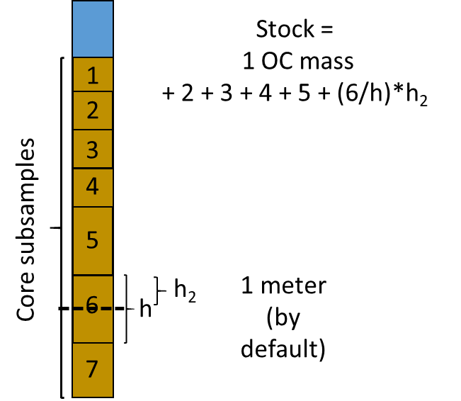 OC stock estimation diagram