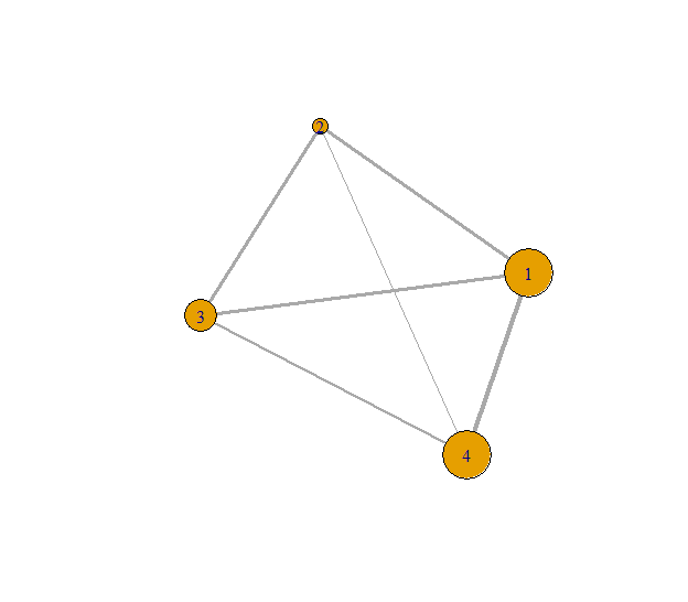 Fig. 3: Example undirected graph with vertices sized by their s-coreness