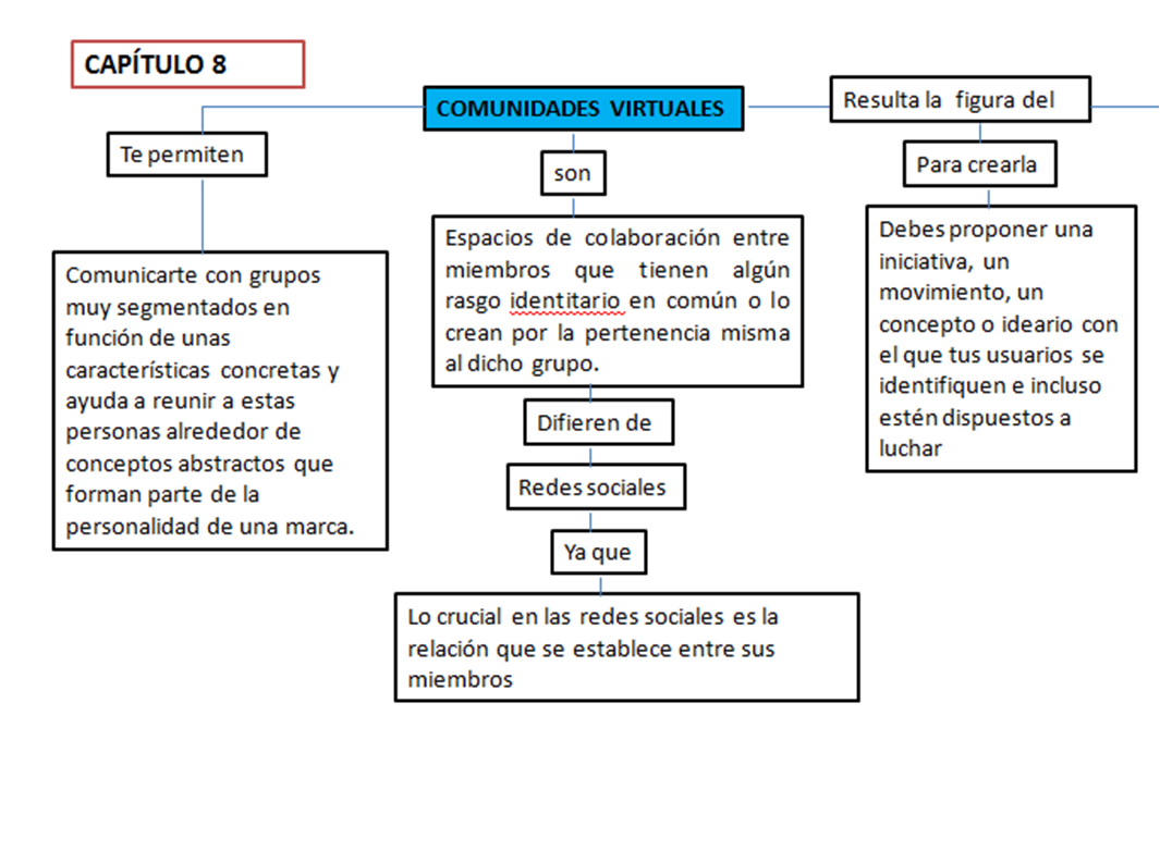 Mapa Conceptual | Mercadeo en Internet Hernan Aguirre