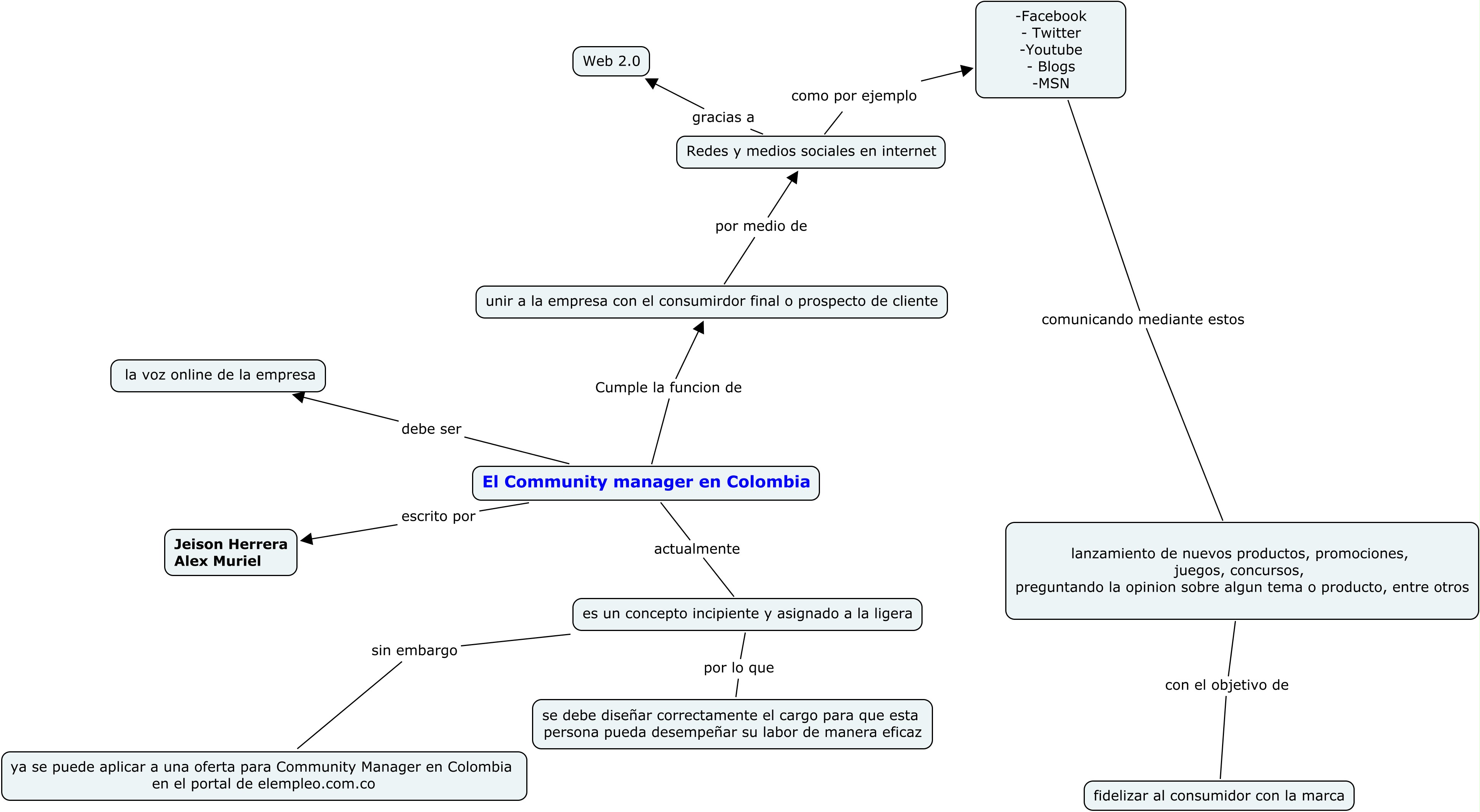 Estrategias de mercadeo en internet 2011-1 » Post Topic » Mapa conceptual  sobre community manager