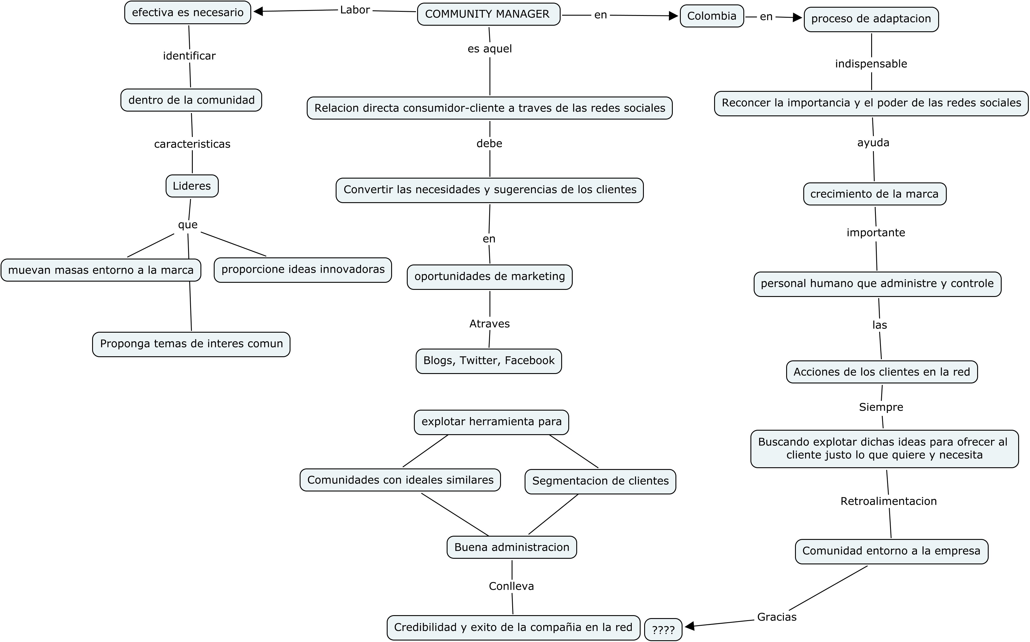 MAPA CONCEPTUAL COMMUNITY MANAGER : Mi espacio