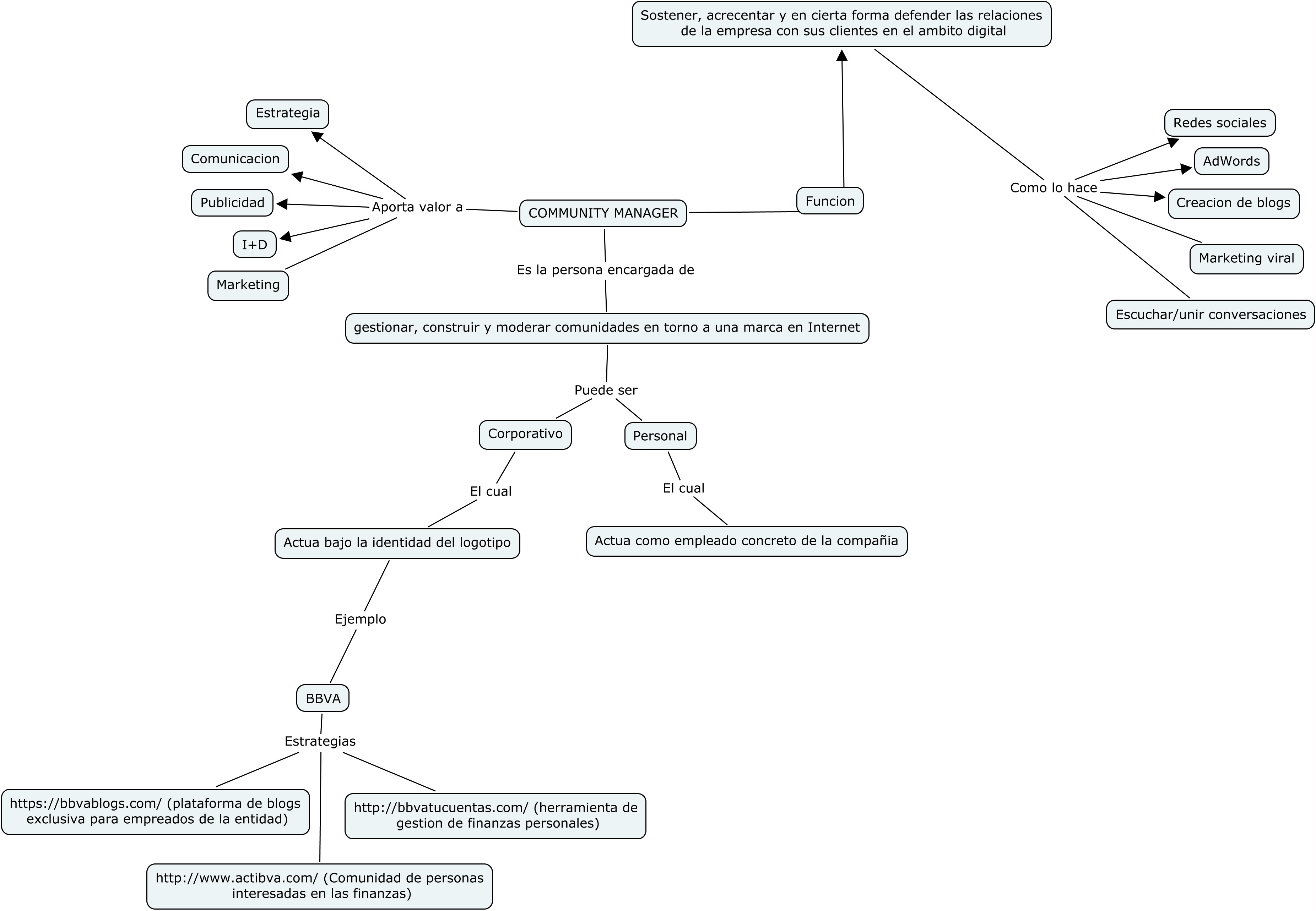 Estrategias de mercadeo en internet Santiago Sanz » Blog Archive » MAPA  CONCEPTUAL COMMUNITY MANAGER