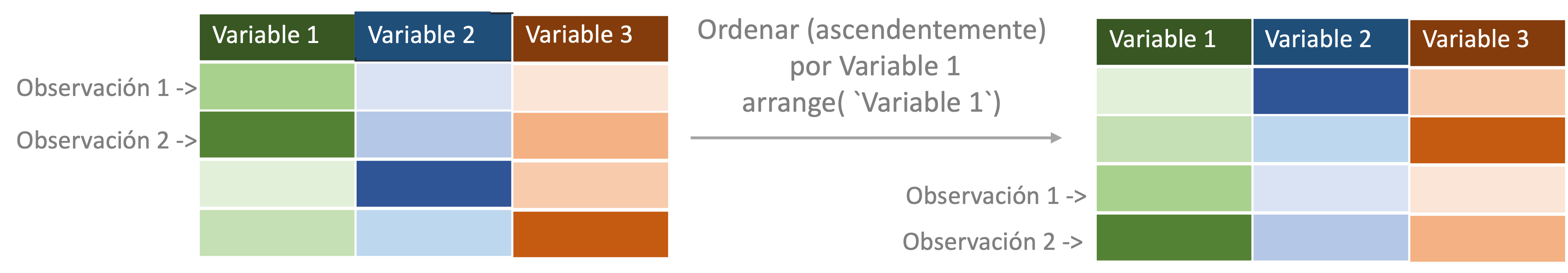 Representación del proceso de ordenar.