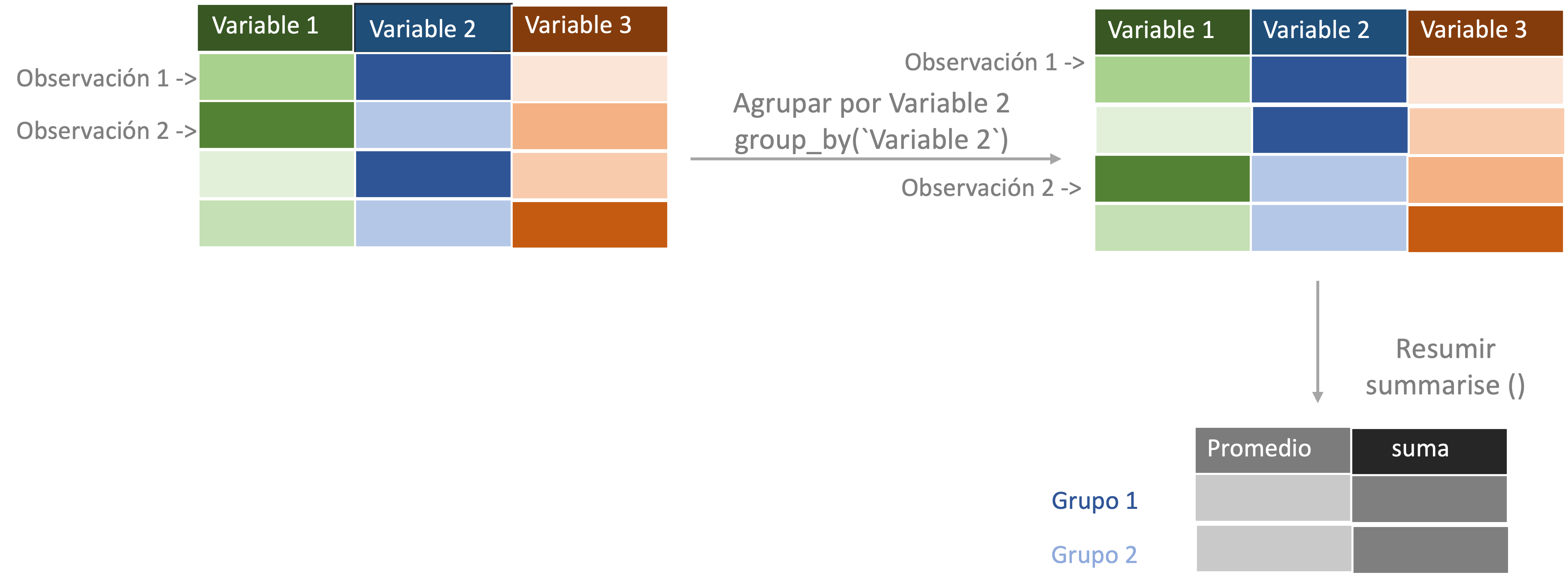 Representación del proceso de agrupar por y resumir