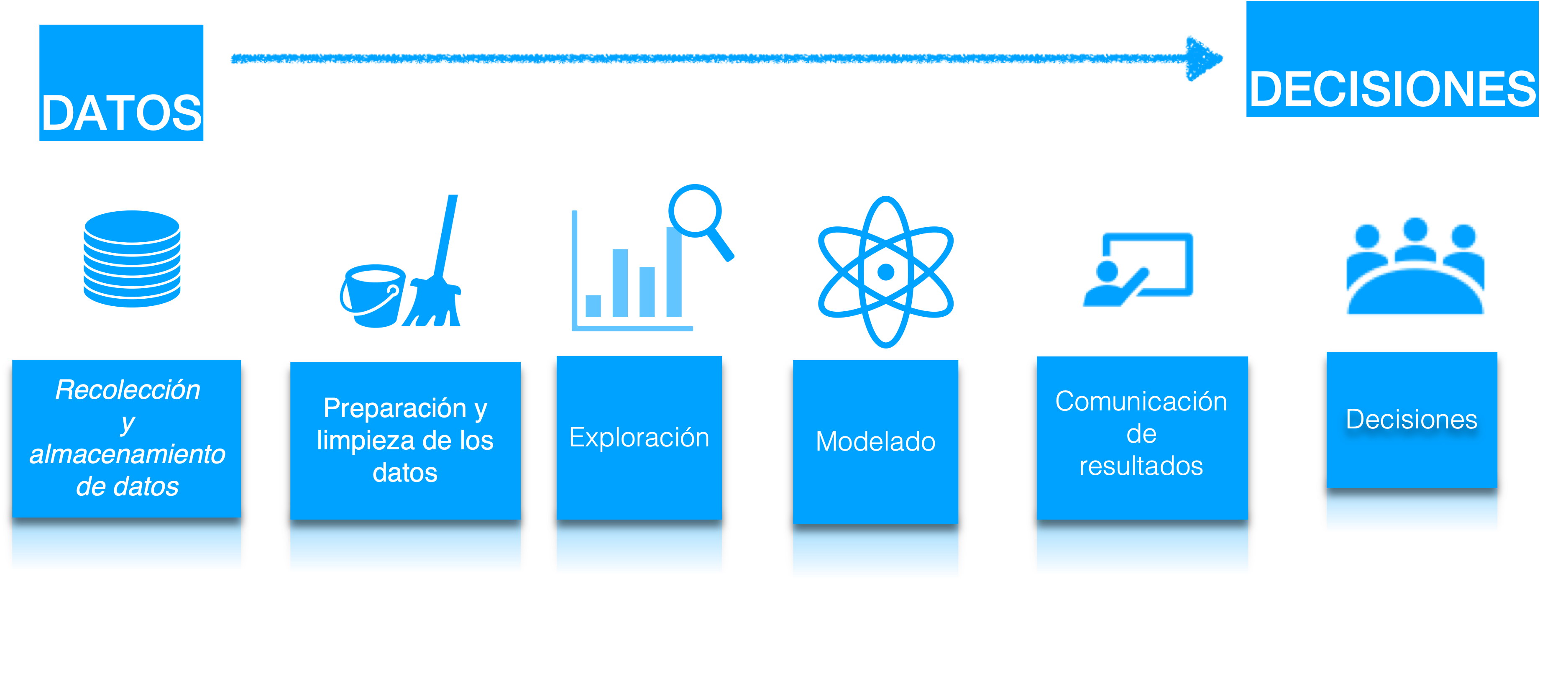 Flujo de trabajo para pasar de datos a tomar decisiones