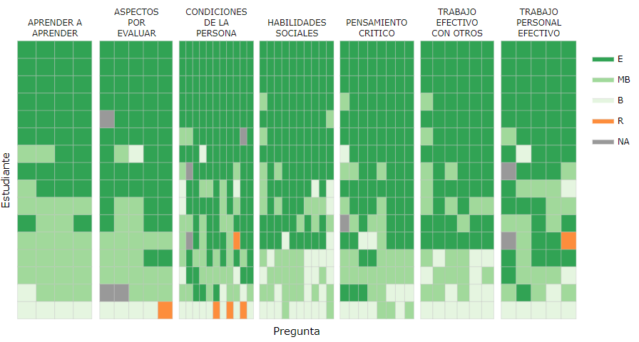 Visualización de todas las preguntas del intrumento de valoración de estudiantes en práctica de un programa de la Universidad Icesi