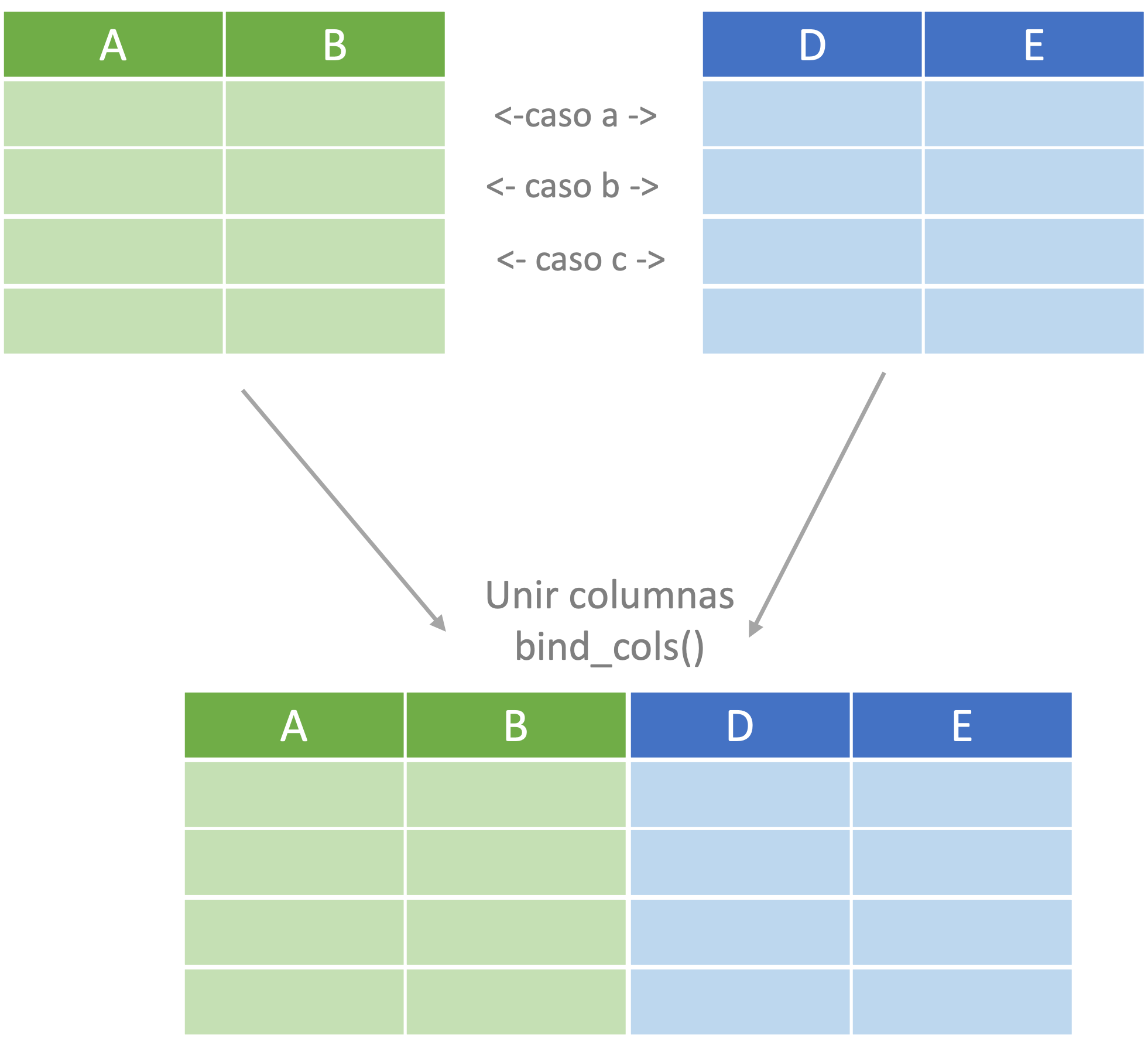 Representación del proceso de unir columnas