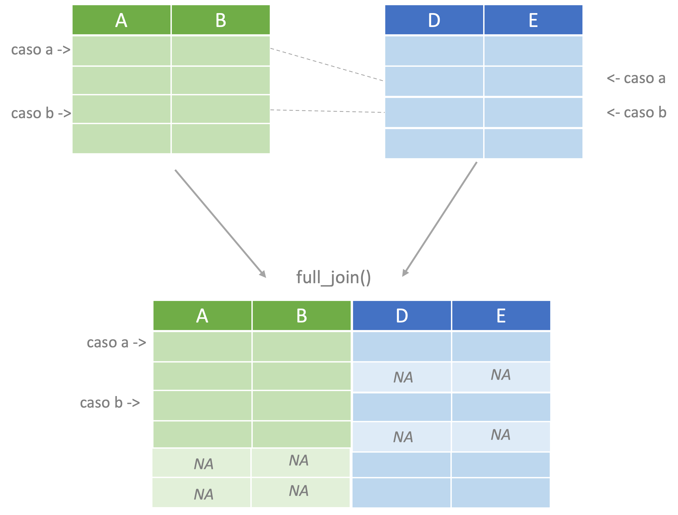 Representación del proceso de unir completamente.