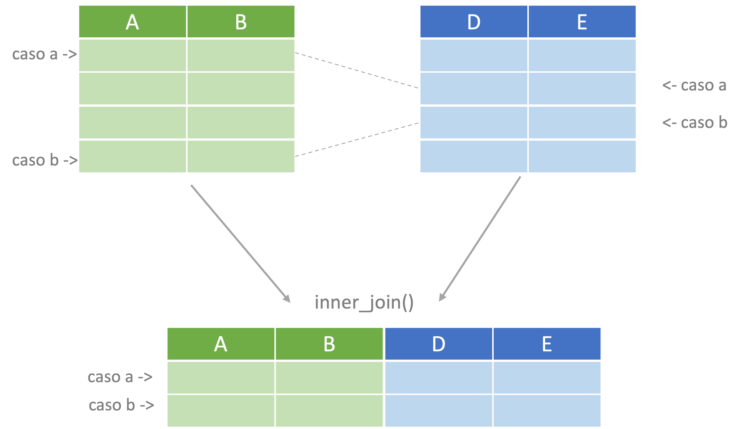 Representación del proceso de unir internamente