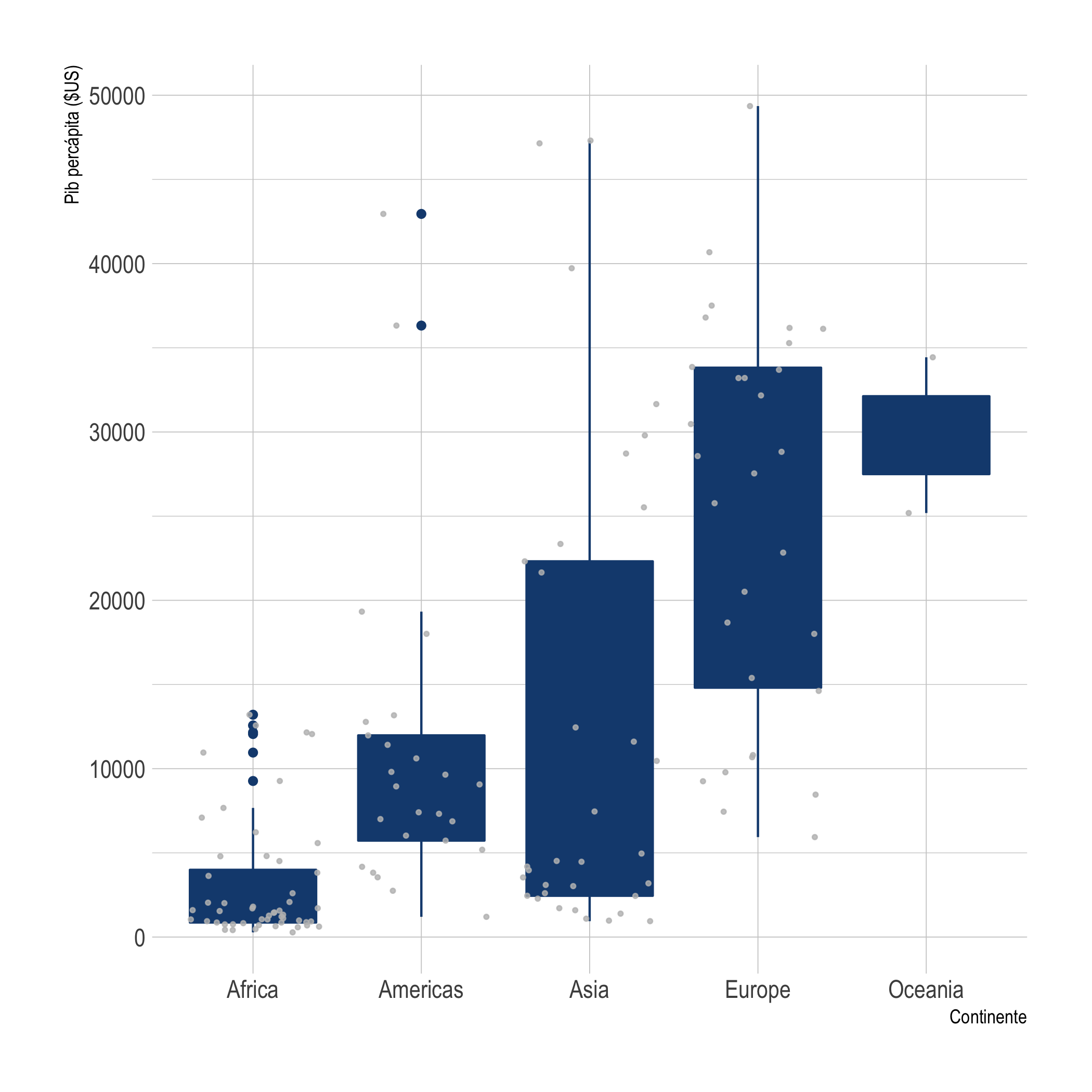 Distribución del PIB percápita por continente (2007)