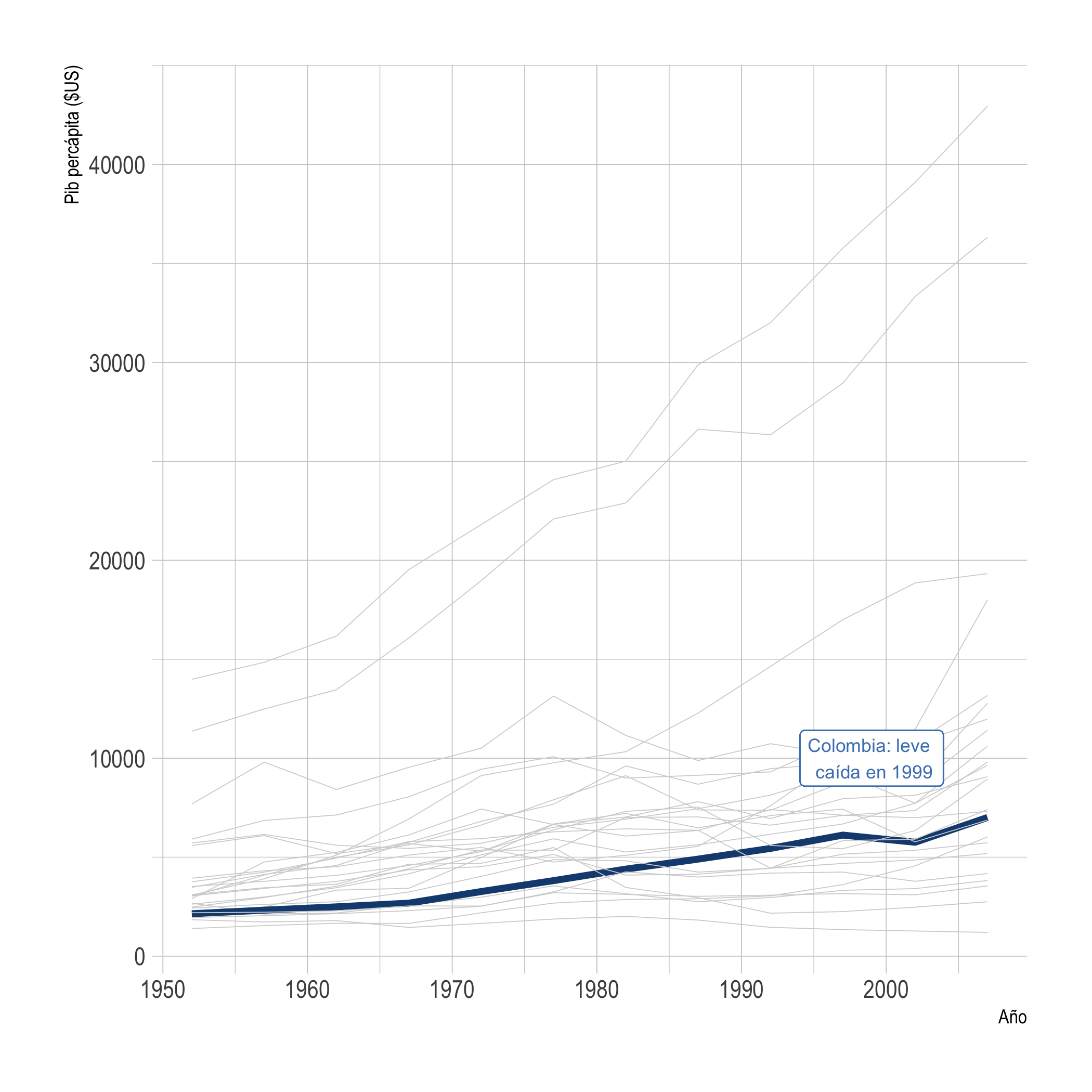 Evolución del PIB percápita de Colombia 
 y otros países de las Américas