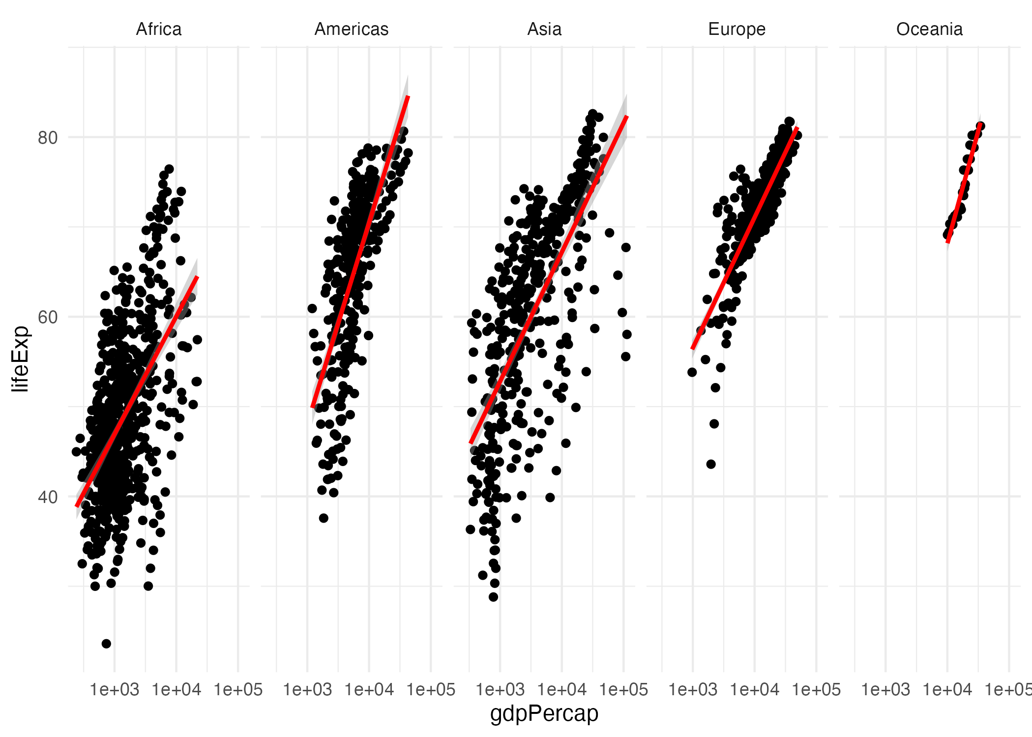 Figura de relación entre  PIB percápita y Expectativa de vida al nacer por país (1952 - 2007) con tema minimalista