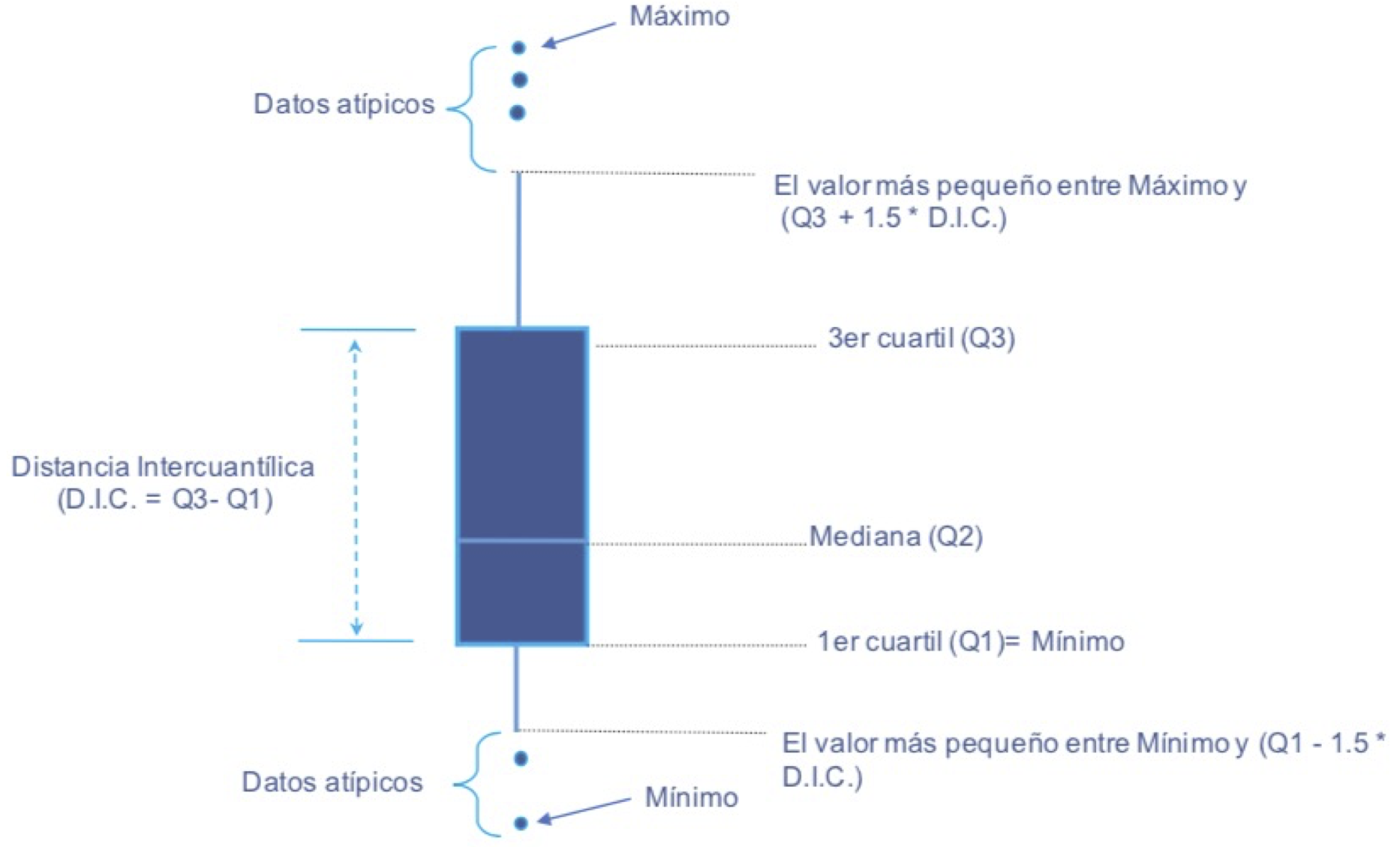 Elementos de un Boxplot