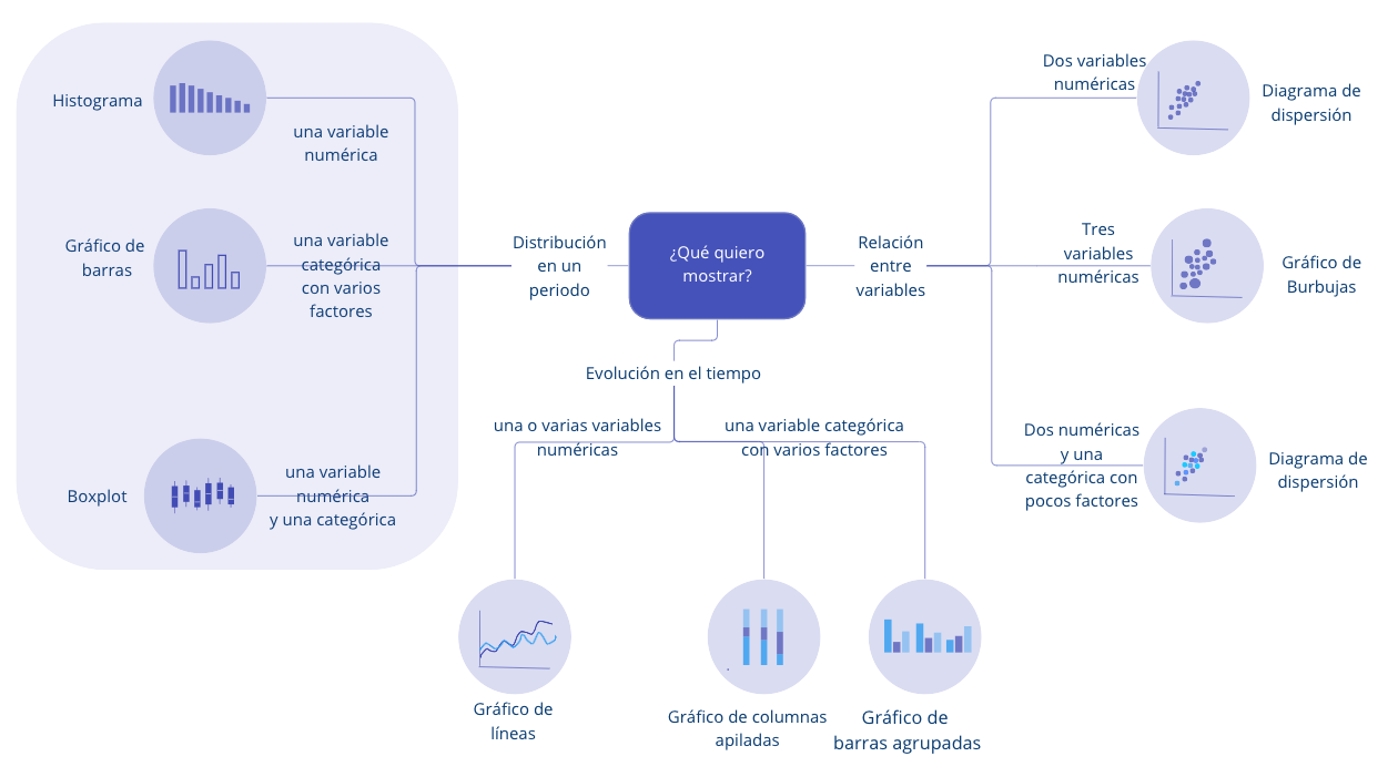 Tipos de gráficos más comunes según lo que se desea comunicar y la clase de variable.