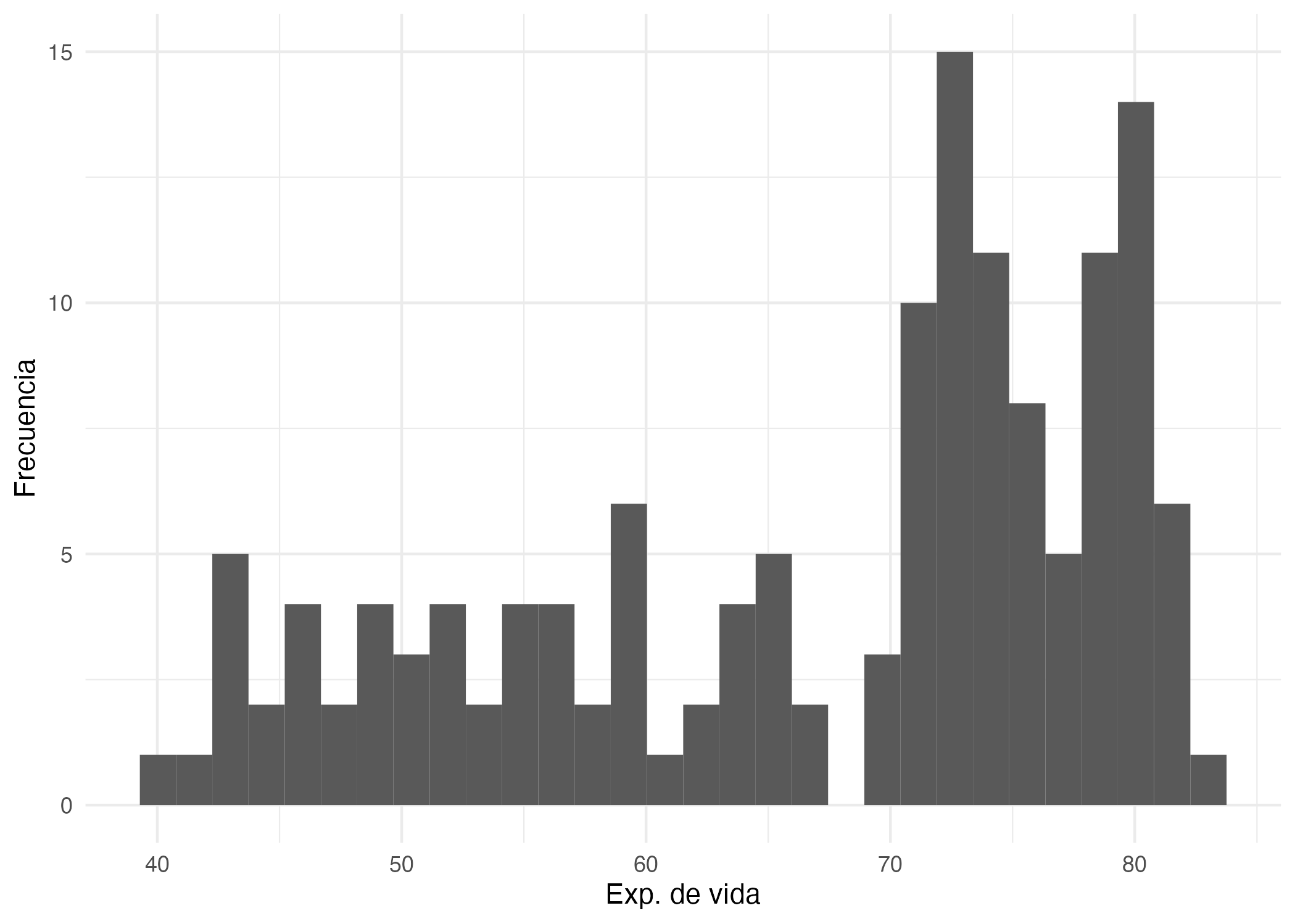 Histograma de la esperanza de vida al nacer de todos los países del mundo  (2007)