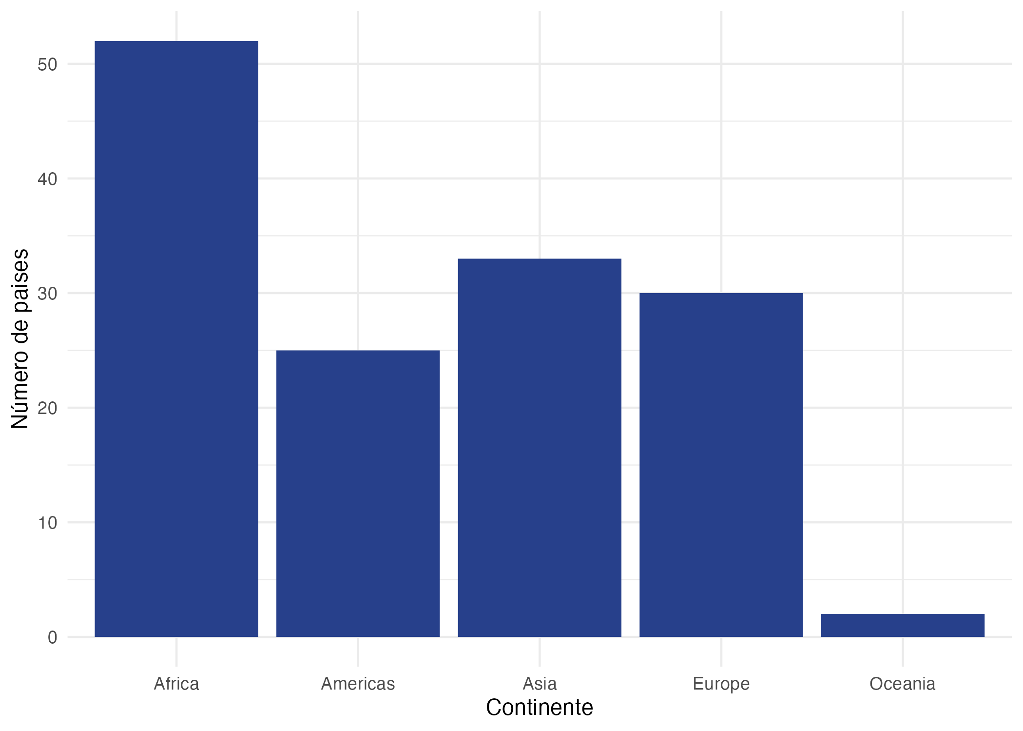 Distribución de los países por continente disponibles en los datos de gapminder para 2007