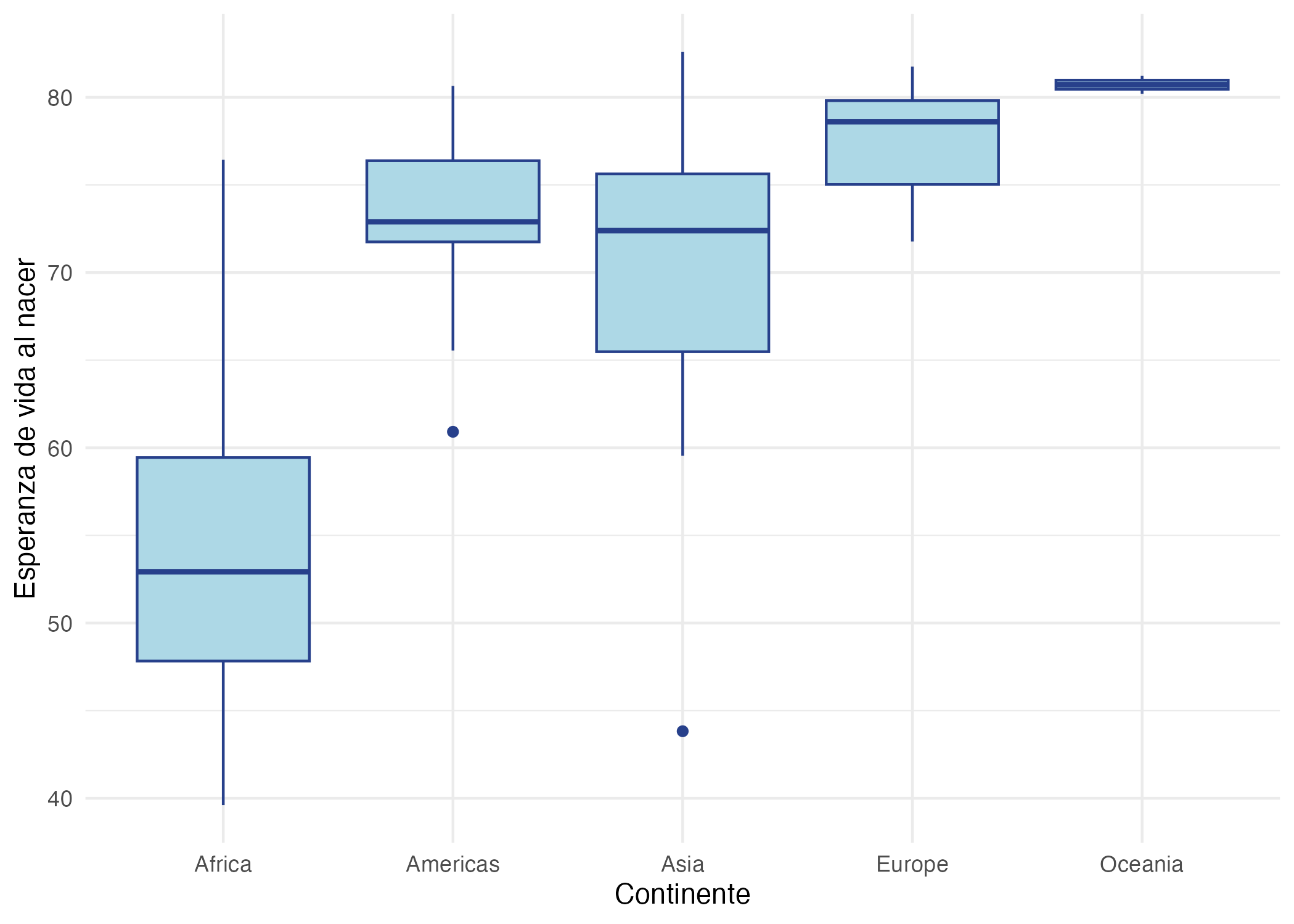 Boxplot de la esperanza de vida al nacer por continente para 2007.