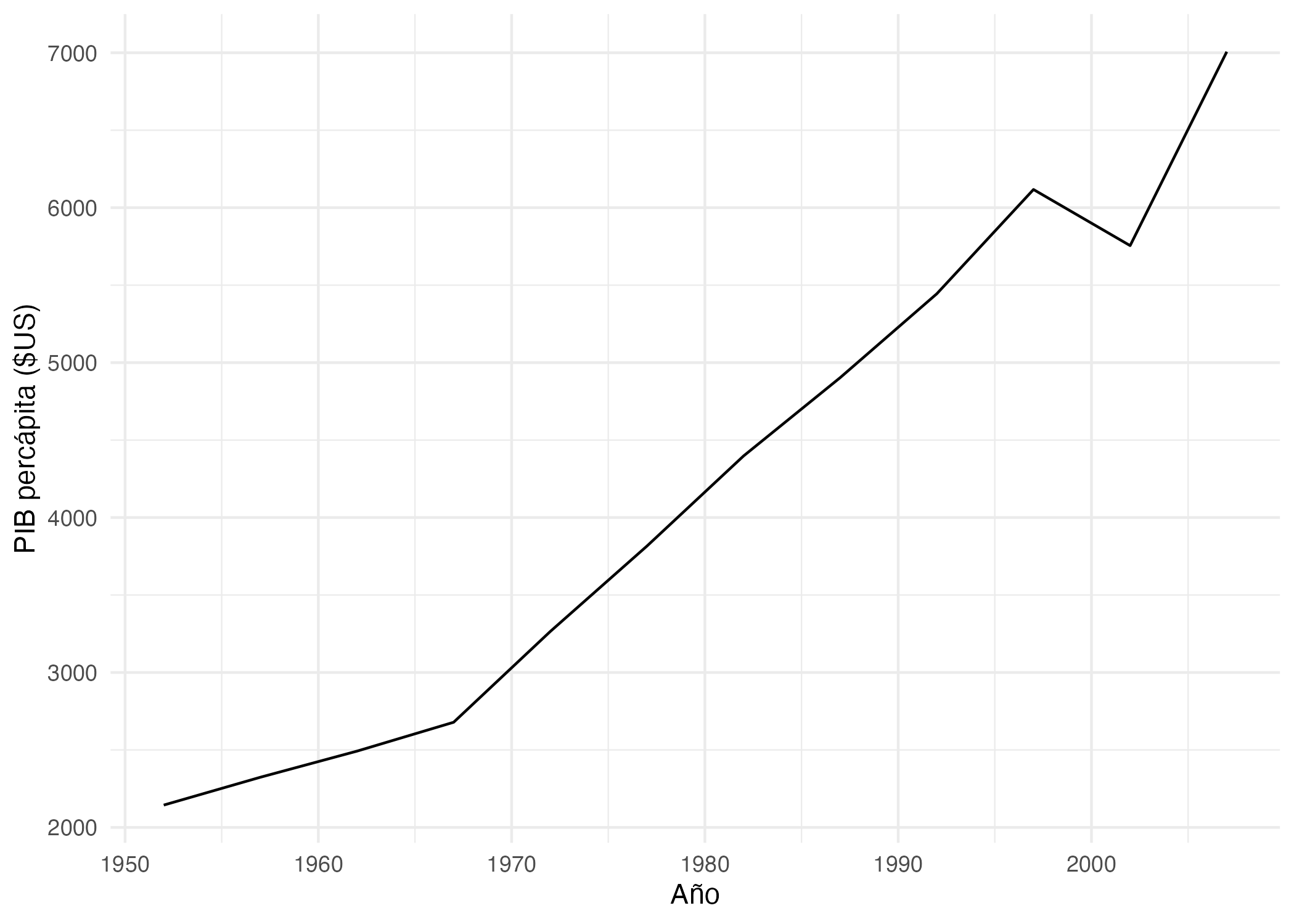 Evolución del PIB percápita de Colombia (1952 - 2007) (datos cada 5 años)