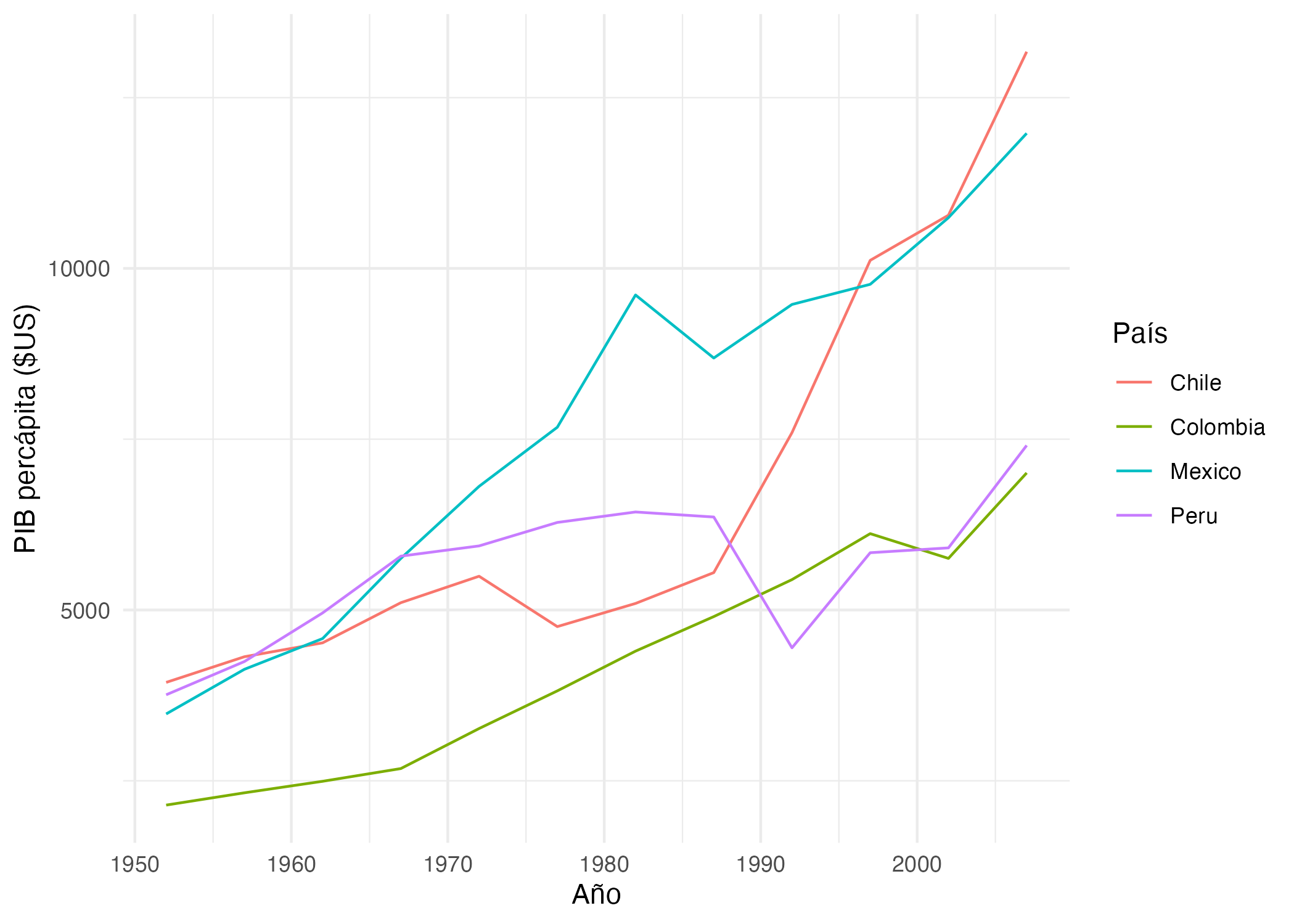 Evolución del PIB percápita de los países de la Alianza del Pacífico (1952 - 2007) (datos cada 5 años).