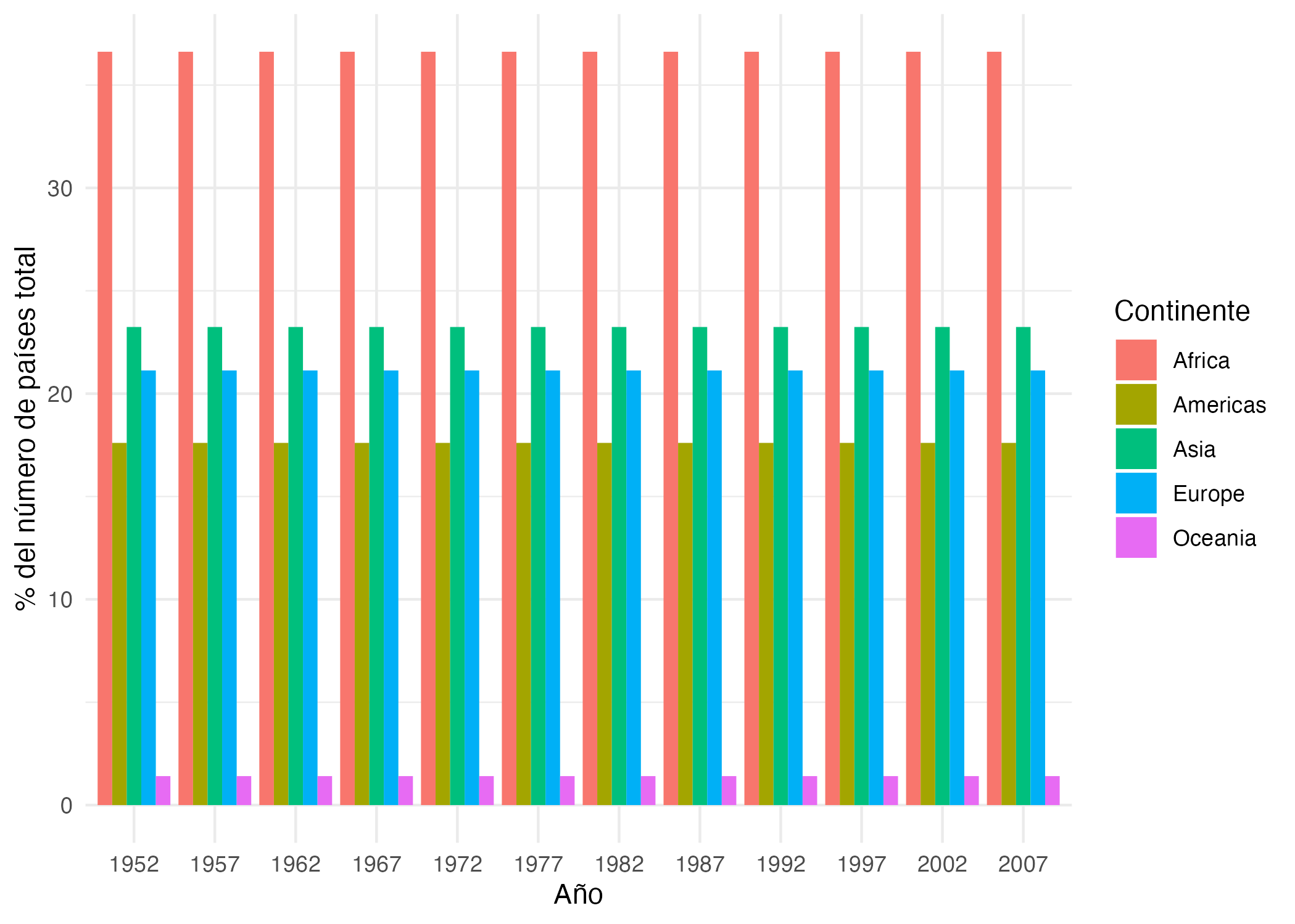 Evolución de la distribución de los países por continente disponibles en los datos de gapminder (1952 - 2007)