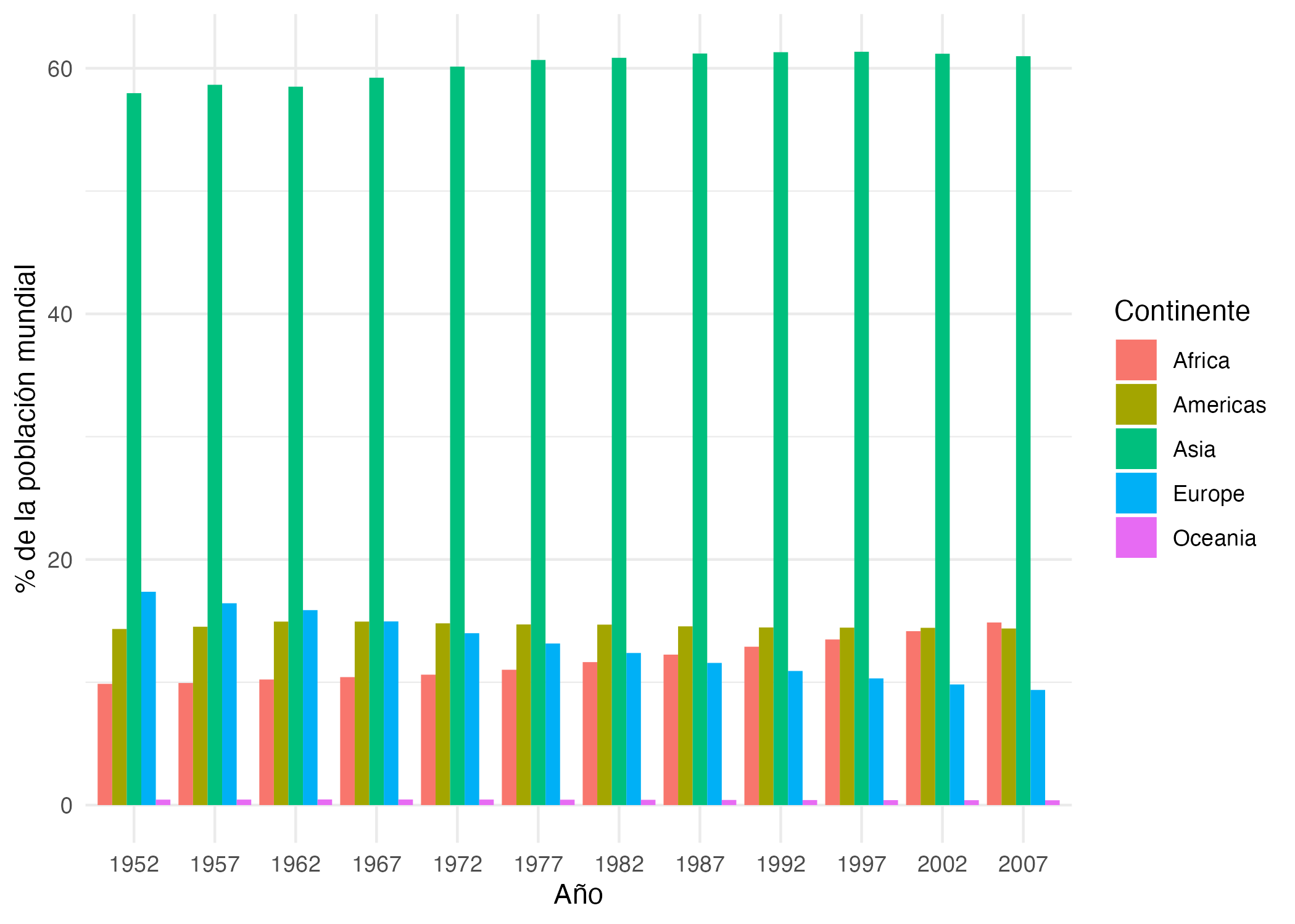 Evolución de la distribución de la población mundial por continente (1952 - 2007)