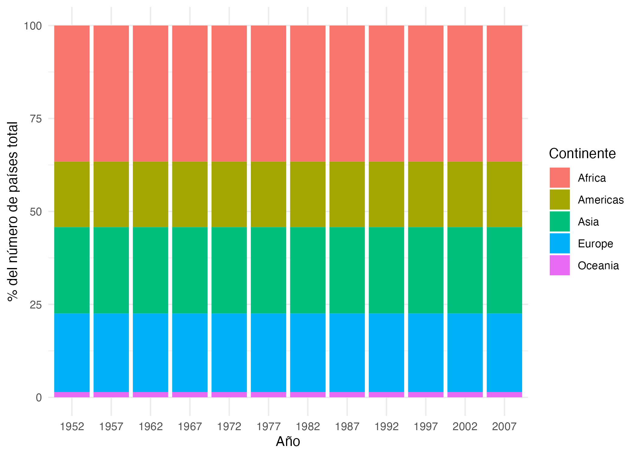 Evolución de la distribución de los países por continente disponibles en los datos de gapminder (1952 - 2007)