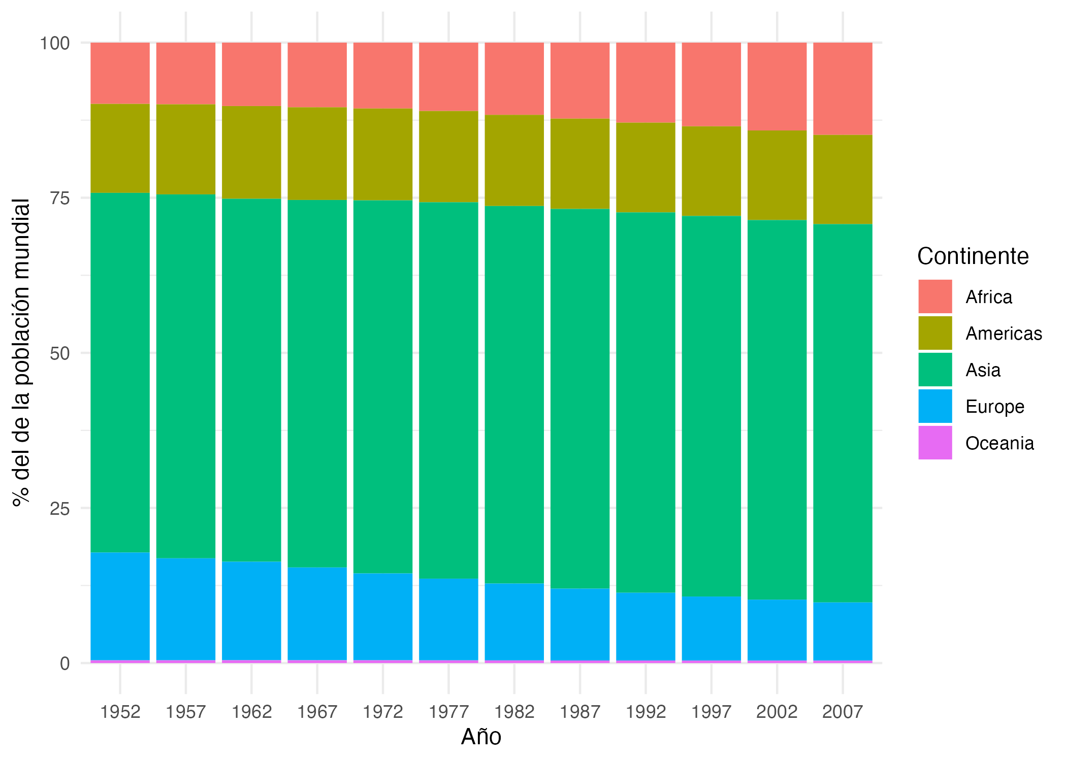 Evolución de la distribución de la población mundial por continente (1952 - 2007)