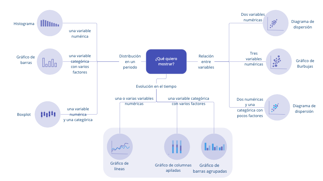 Tipos de gráficos más comunes según lo que se desea comunicar y la clase de variable