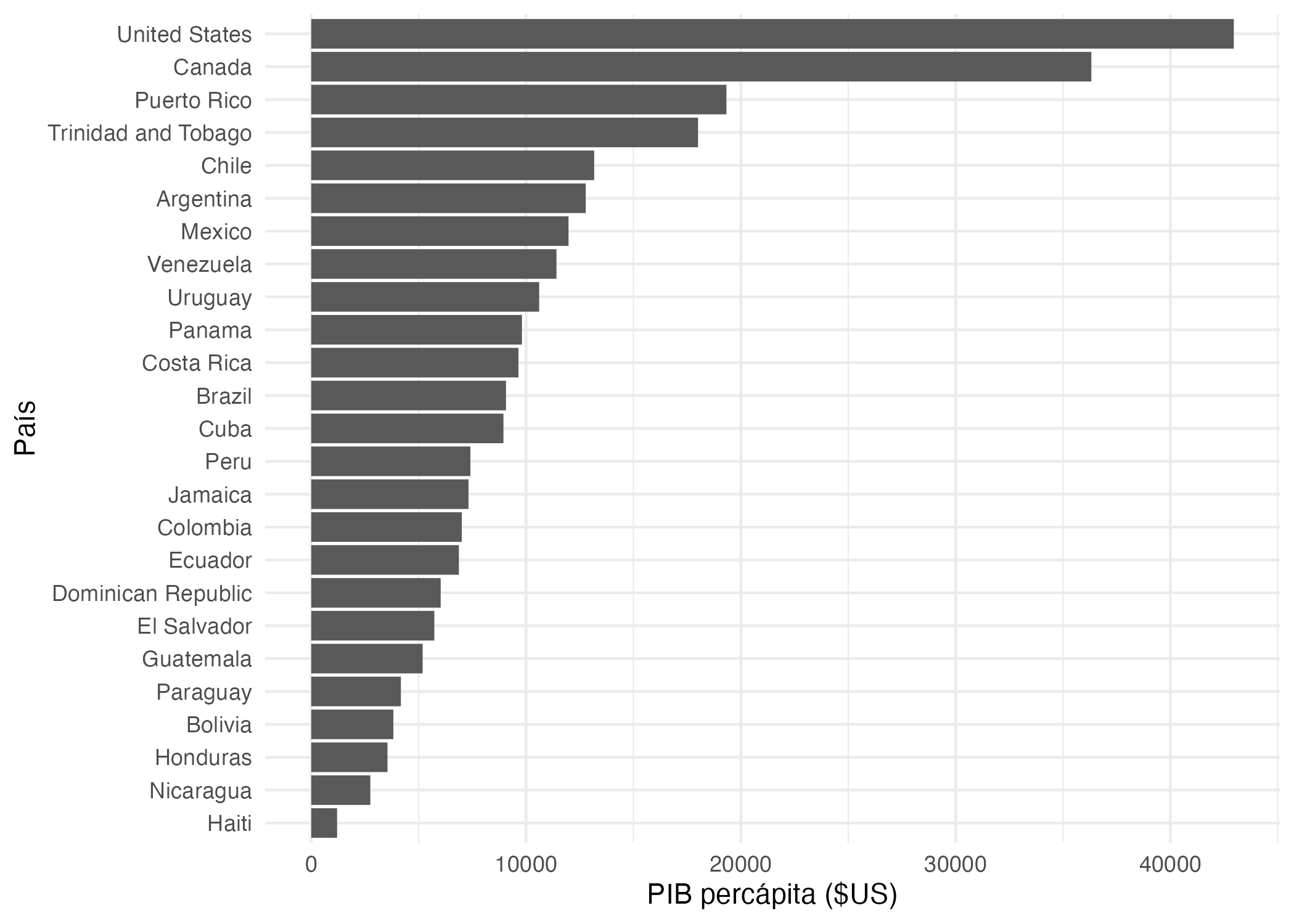 Gráfico ordenado del PIB percápita para los países de América (2007)