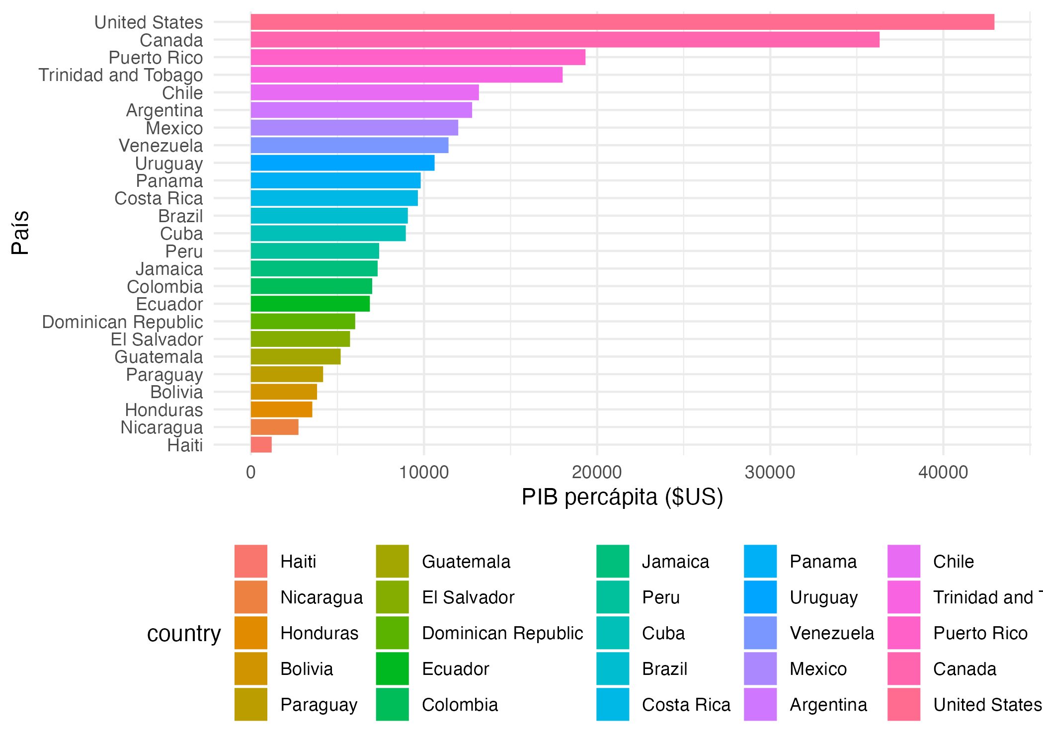 Gráfico con colores que no comunican