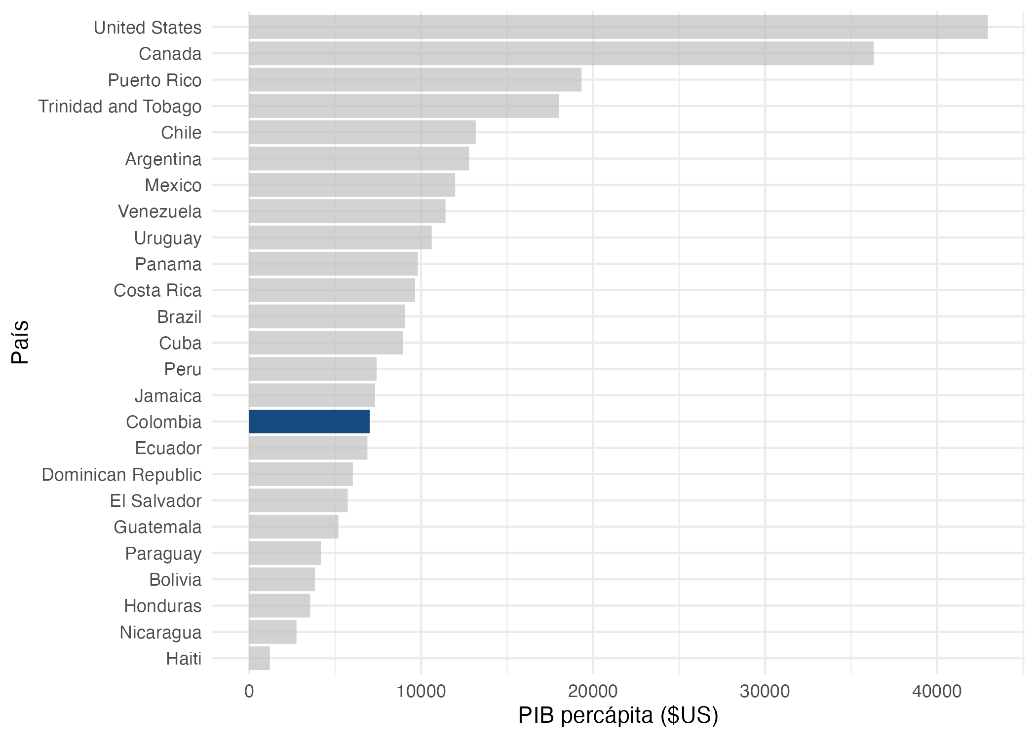 Gráfico con color para resaltar