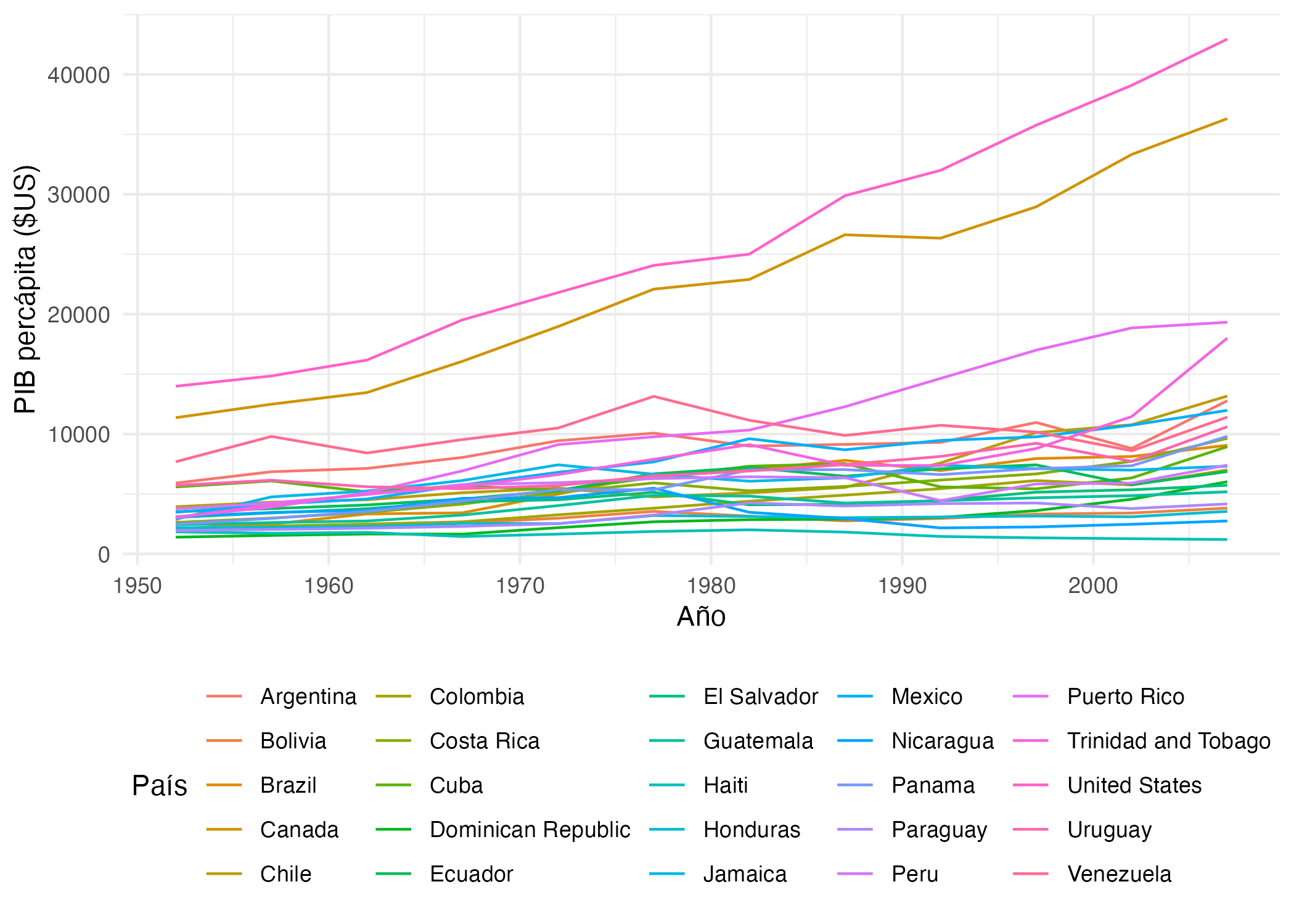 Gráfico Spaghetti de la evolución del PIB percápita en los países de Ameríca (1955-2007)