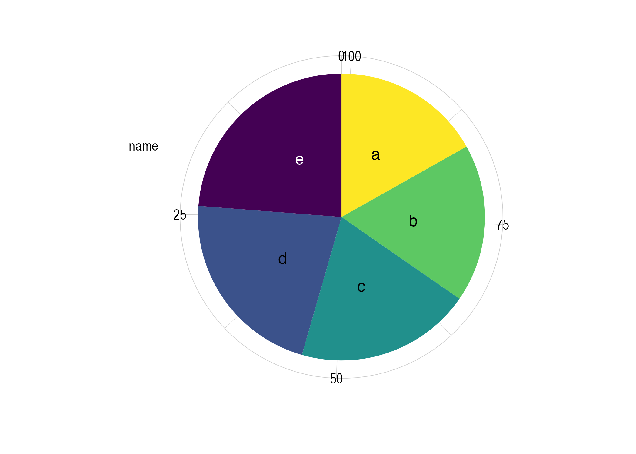 Gráfico de torta