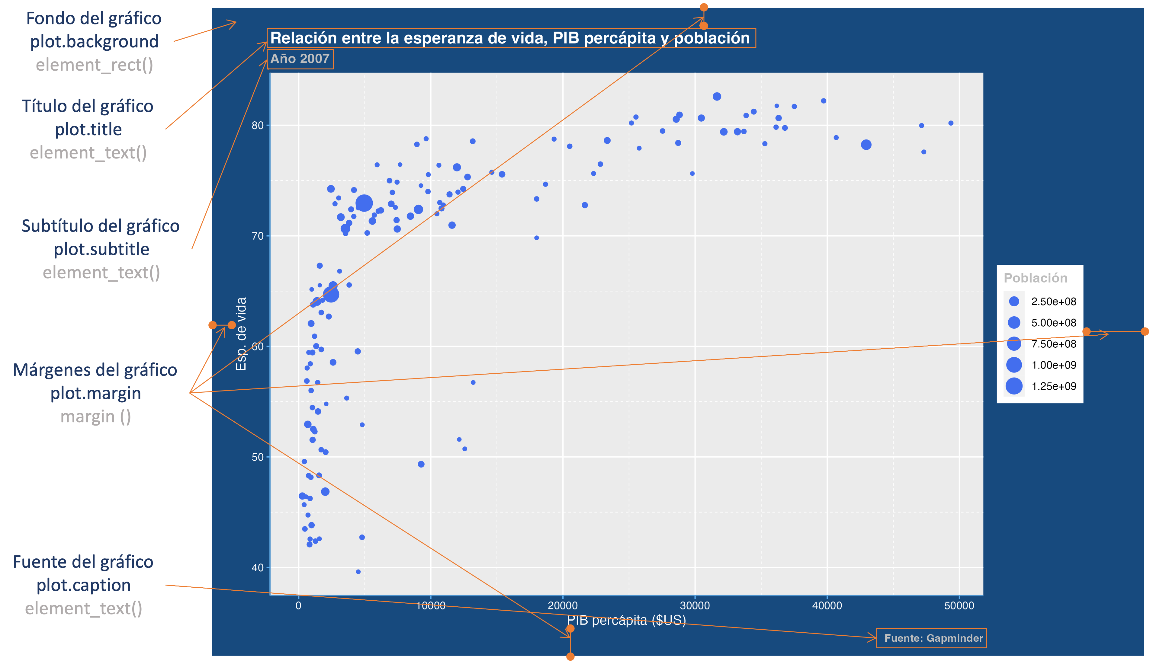 Elementos de un tema en ggplot2: Elementos del gráfico (plot elements)