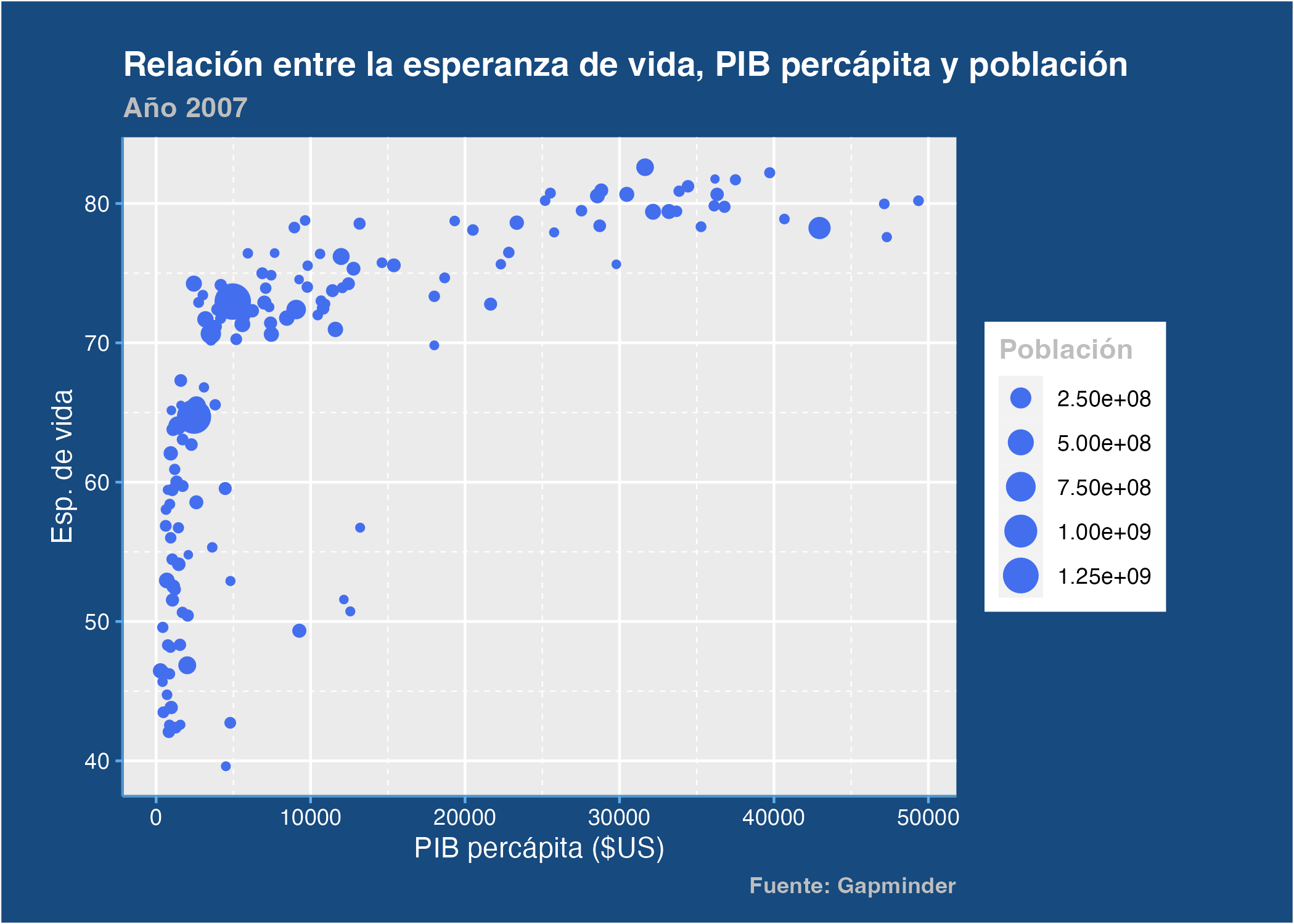PIB percápita, expectativa de vida al nacer y población por país (2007) (con tema modificado)