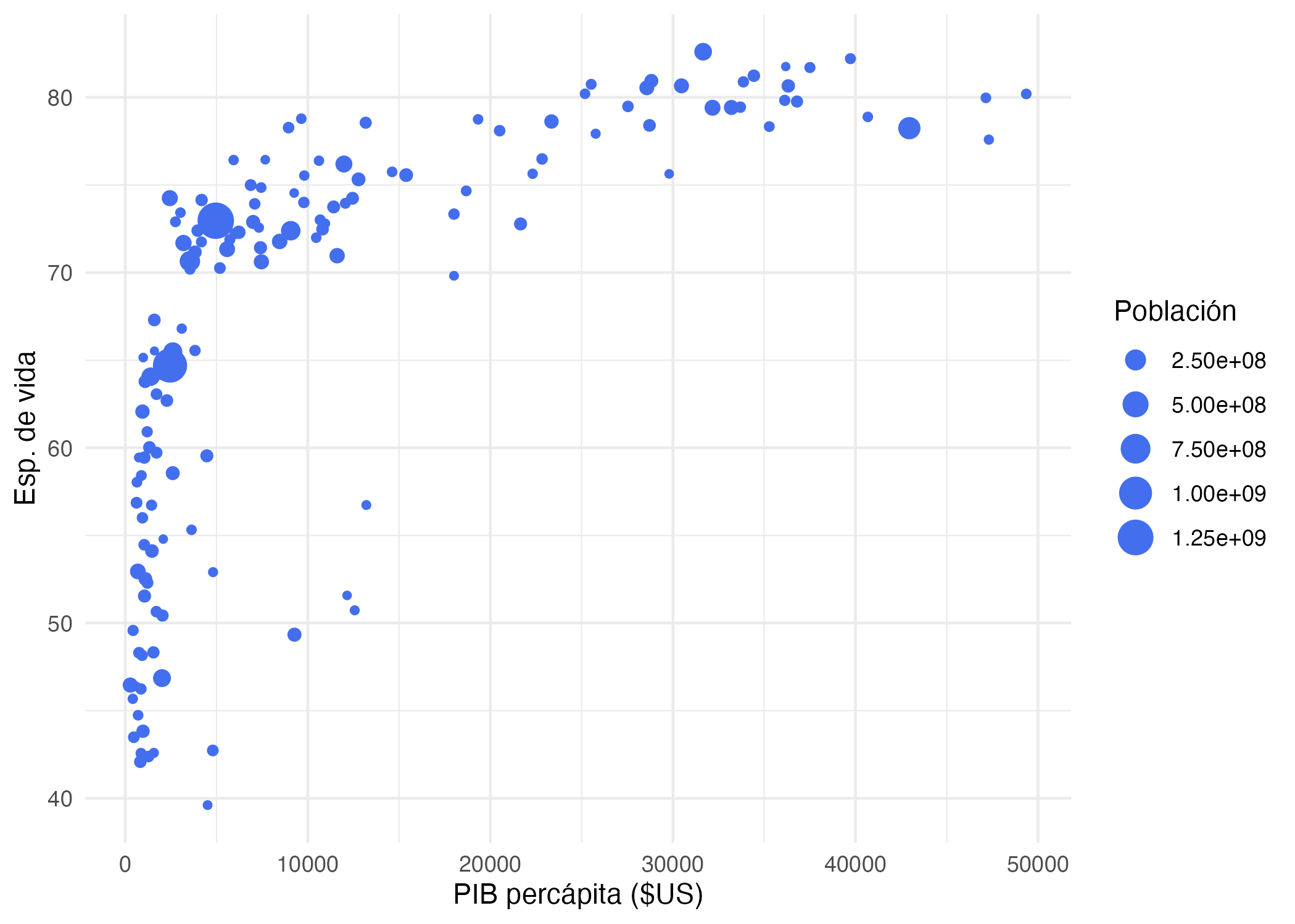 PIB percápita,  expectativa de vida al nacer y población por país (2007)