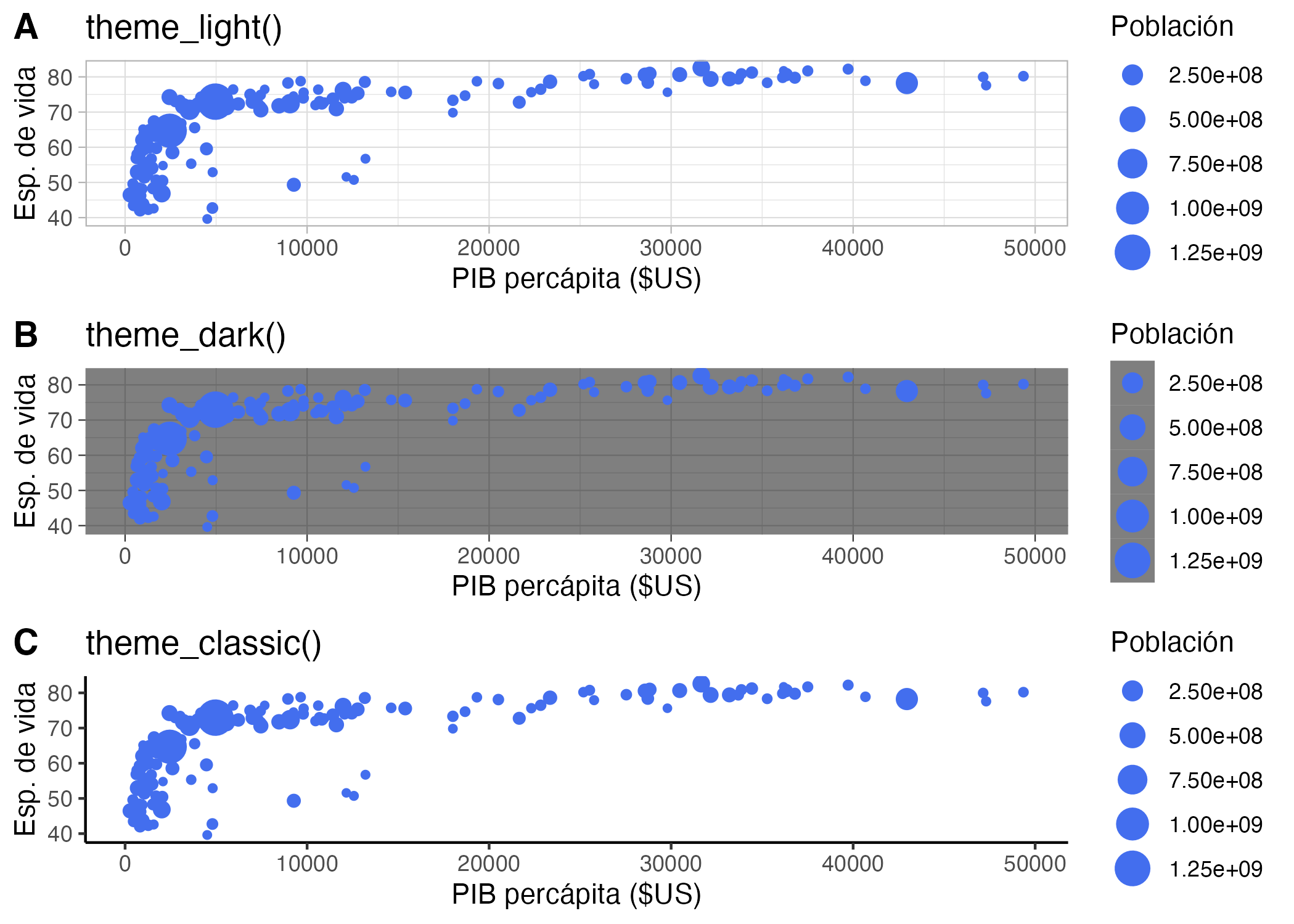 Visualización con los temas light(), dark() y classic del paquete ggplot2