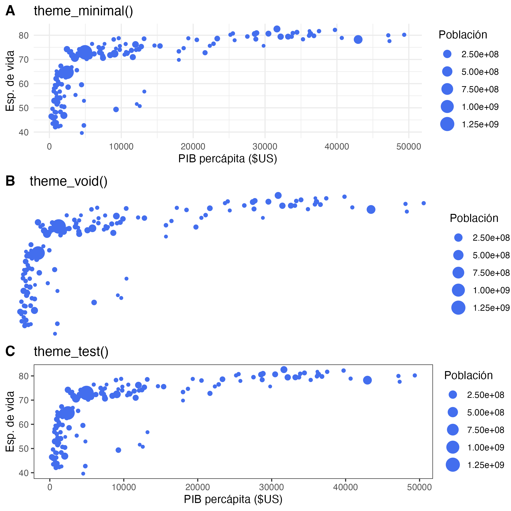 Visualización con los temas minimal(), void() y test del paquete ggplot2