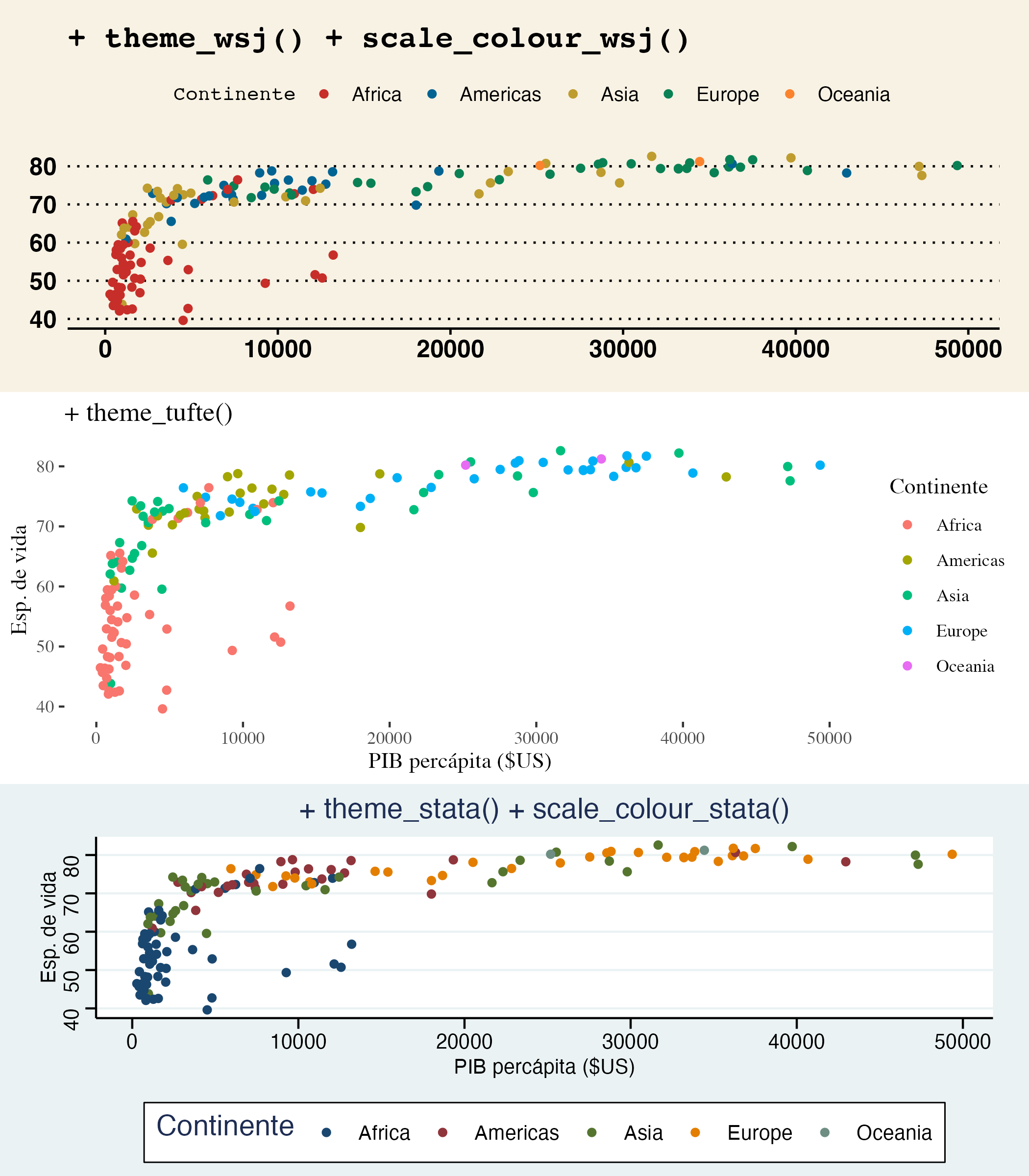 Visualización con los temas WSJ, Tufte y Stata del paquete ggthemes