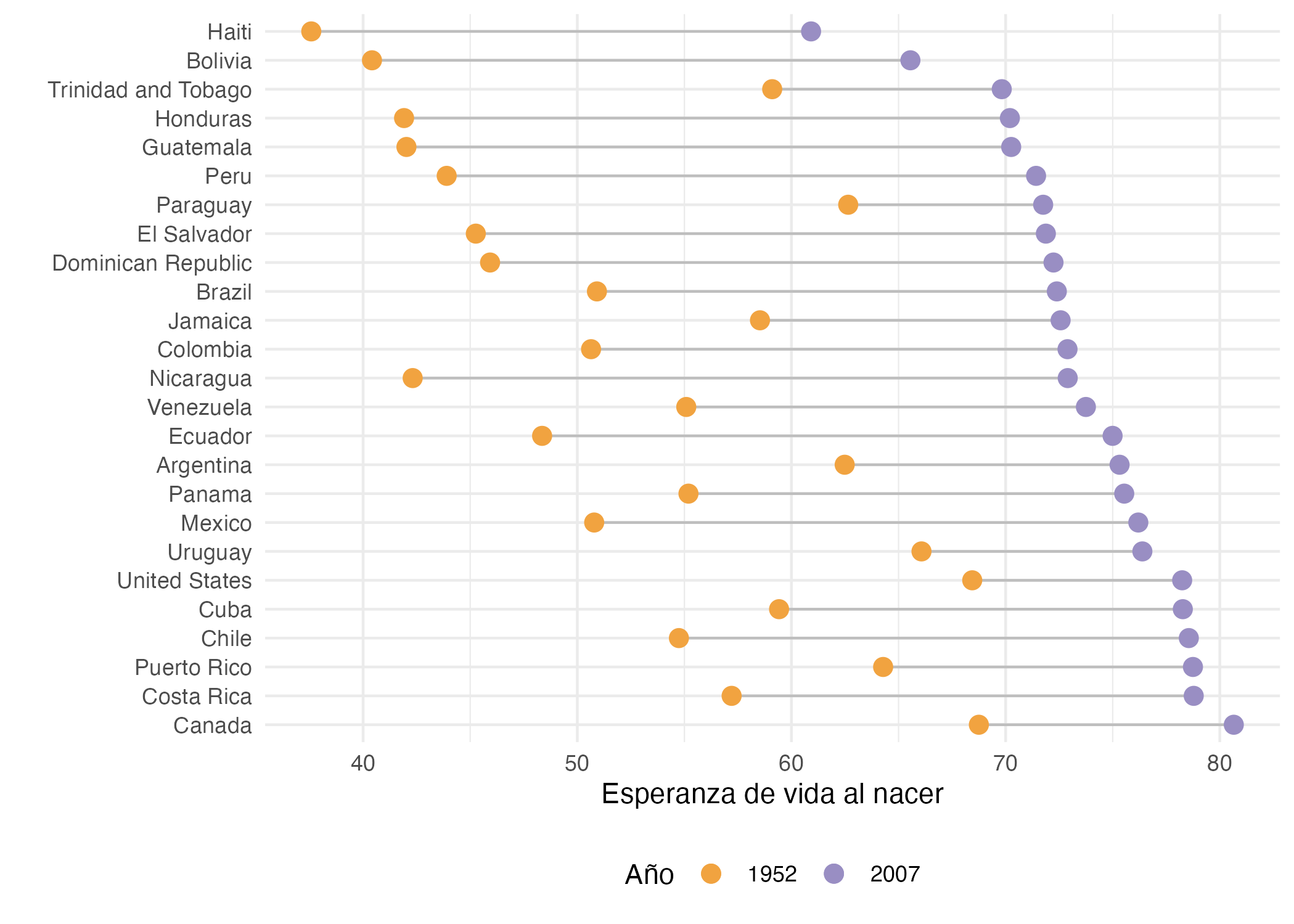 Evolución de la esperanza de vida al nacer de América entre 1952 y 2007