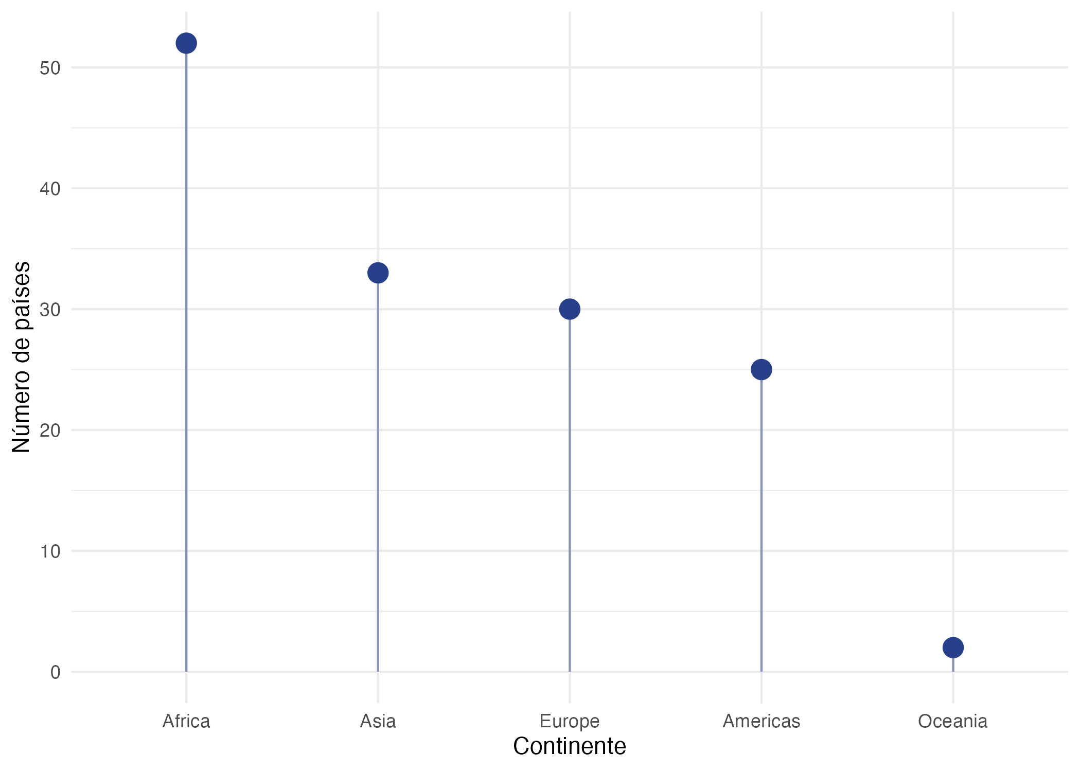 Distribución de los países por continente disponibles en los datos de gapminder para 2007
