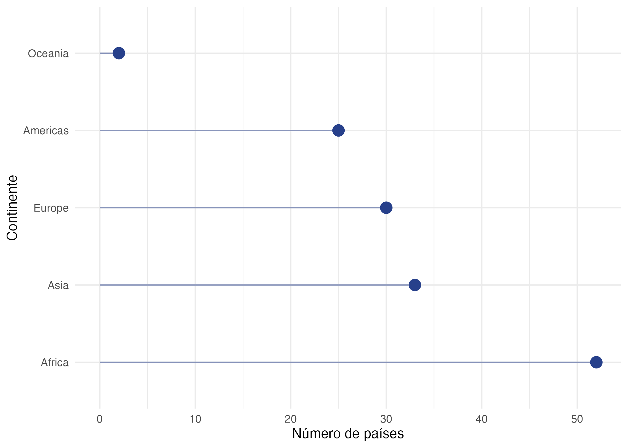 Distribución de los países por continente disponibles en los datos de gapminder para 2007