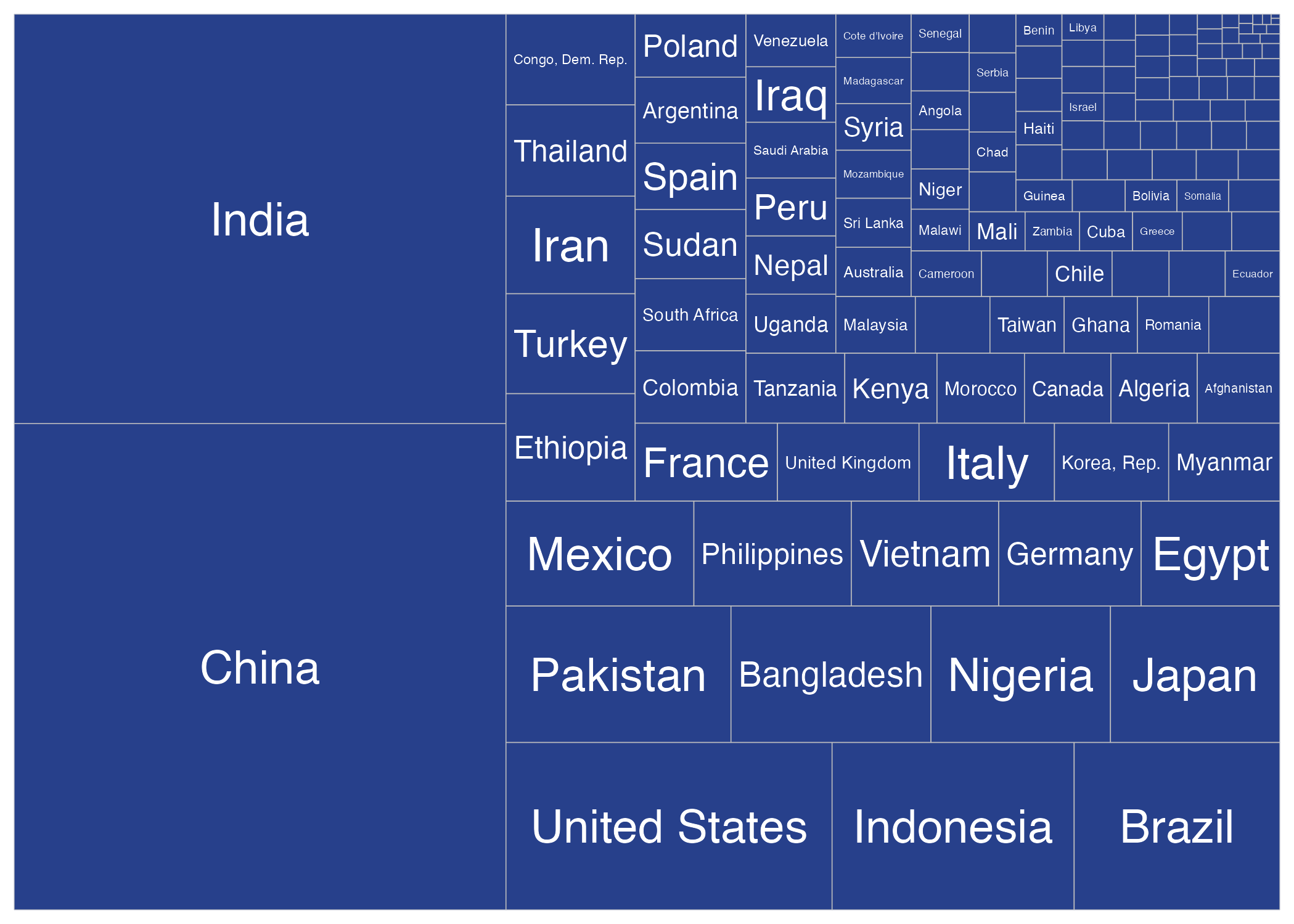Composición de la población por continente para el año 2007