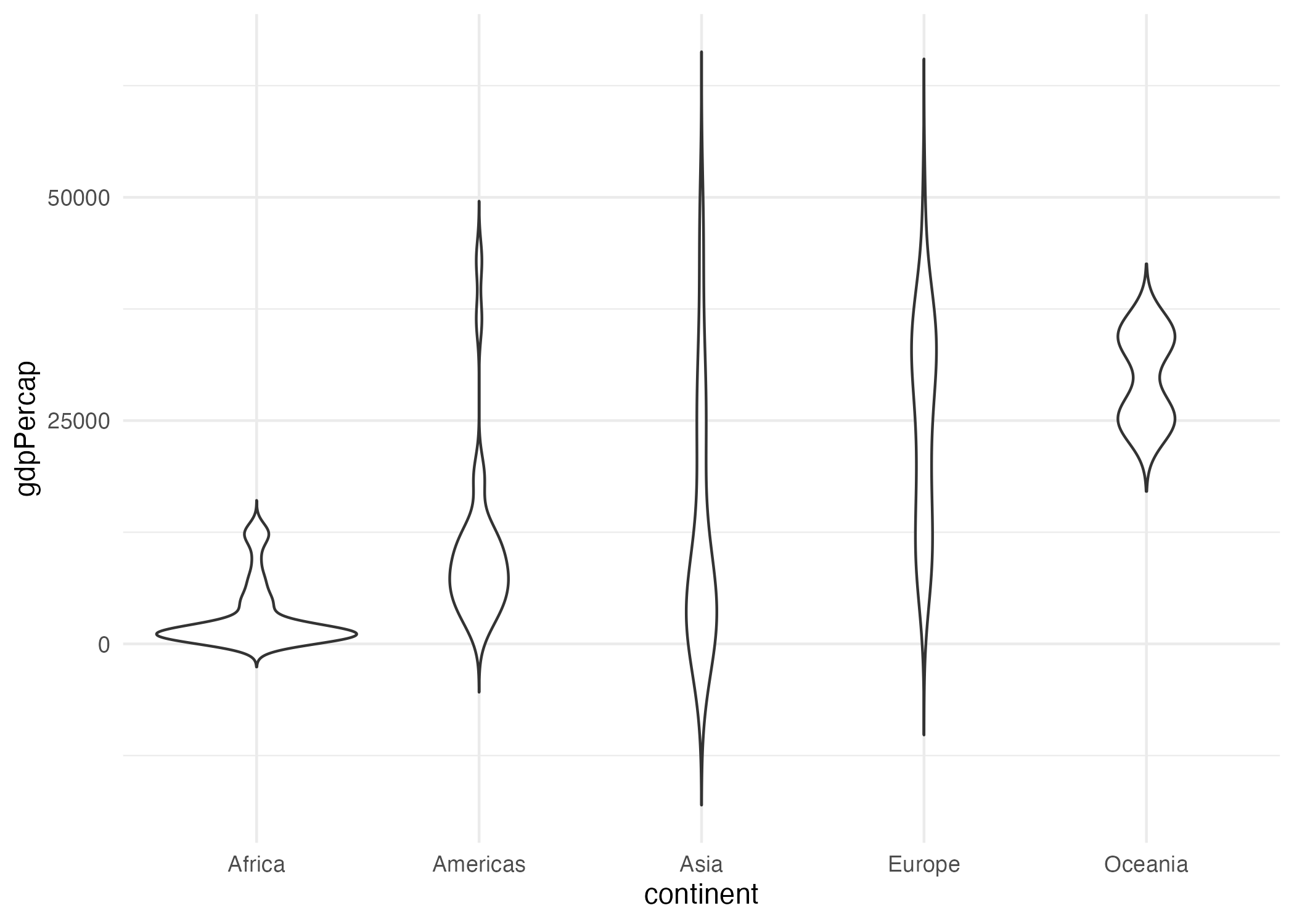 Distribución del PIB per cápita por continente para 2007