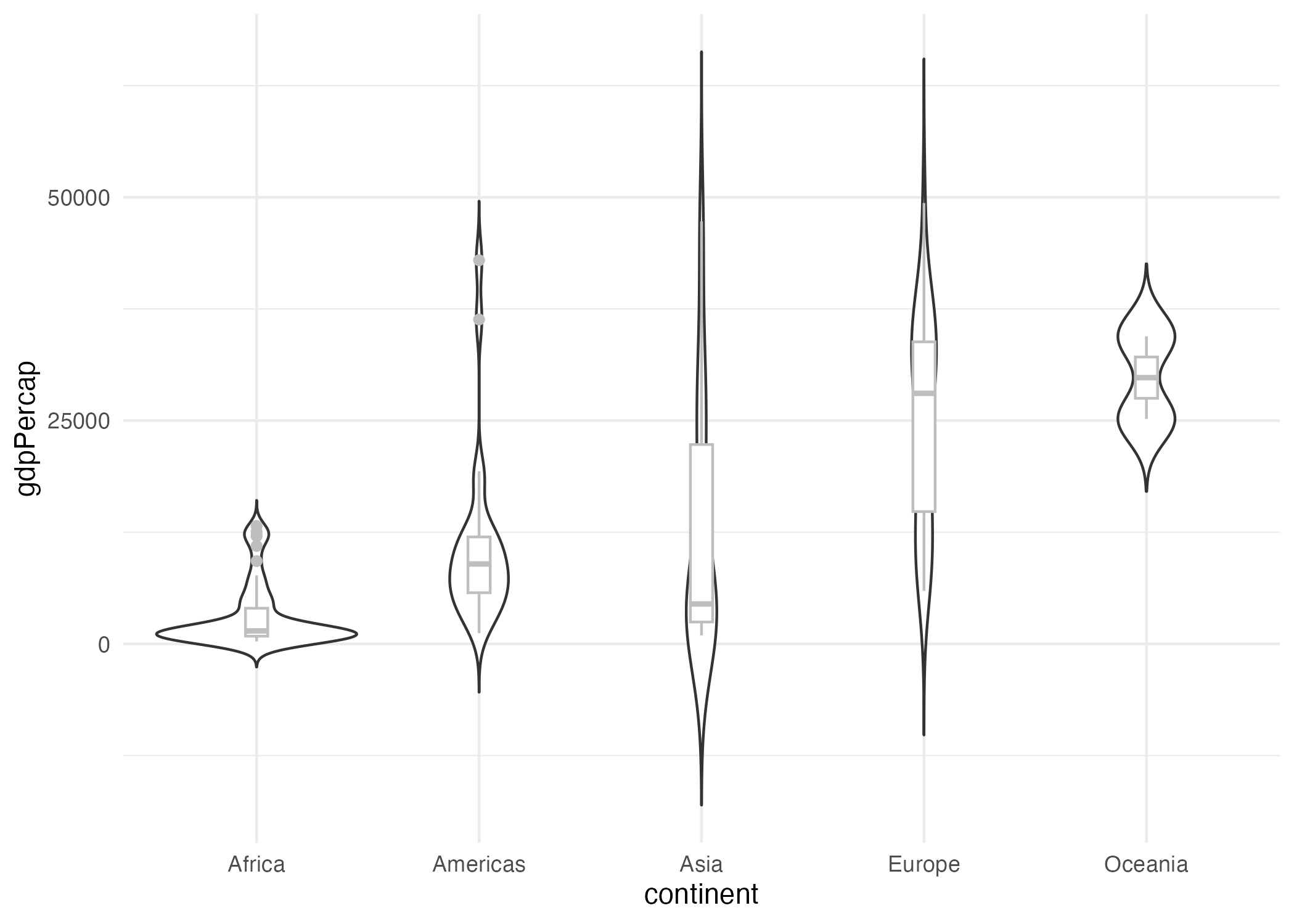 Distribución del PIB per cápita por continente para 2007 según los datos de gapminder