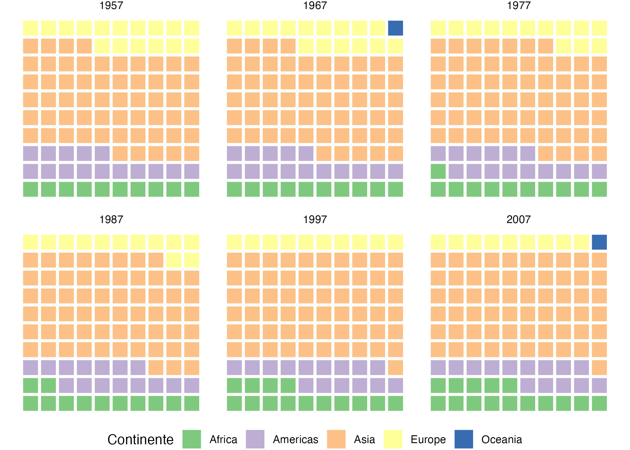 Evolución de la particiapción porcentual de cada continente en la población mundial