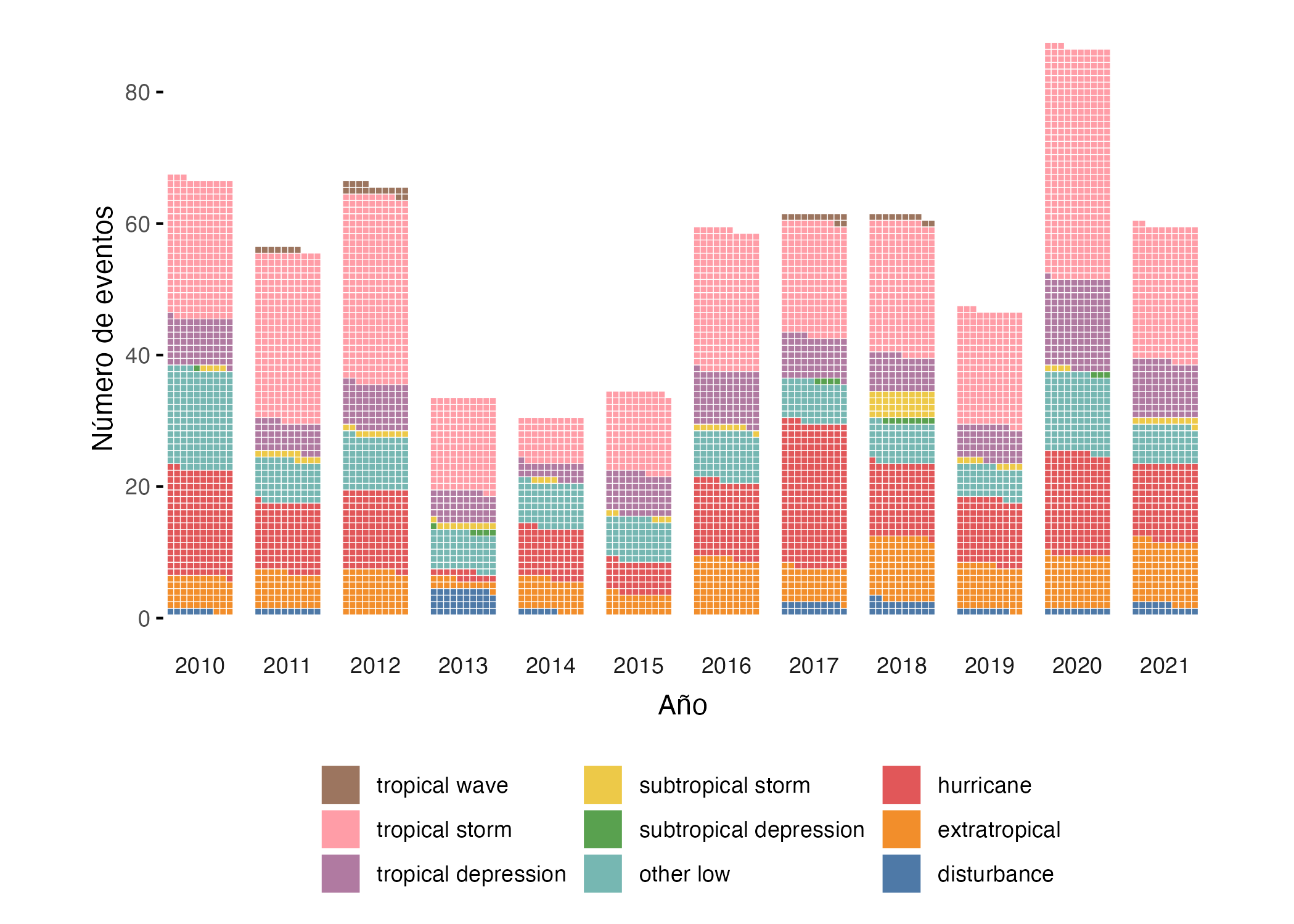 Evolución de los diferentes tipos de tomentas en el océano Atlantico