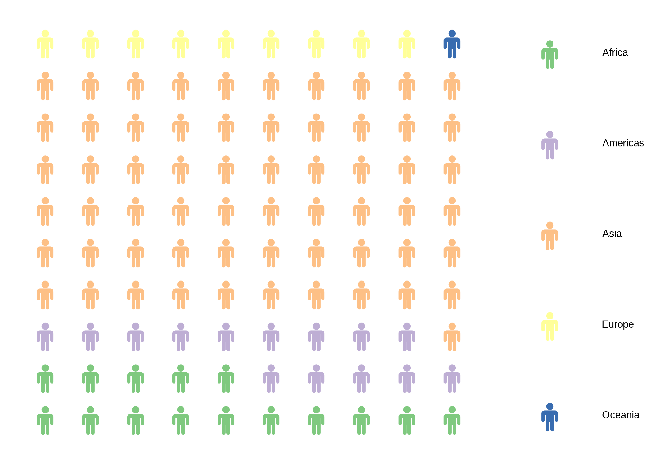 Pitograma de la participación porcentual en la población total de cada continente