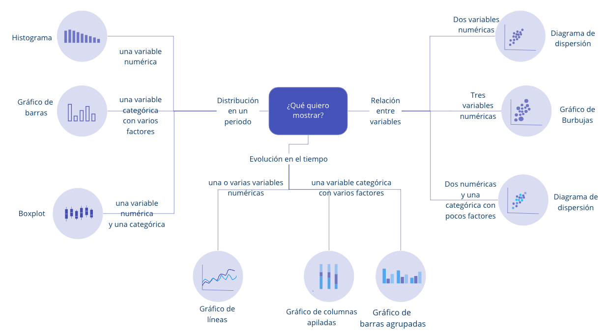 Tipos de gráficos más comunes según lo que se desea comunicar y la clase de variable