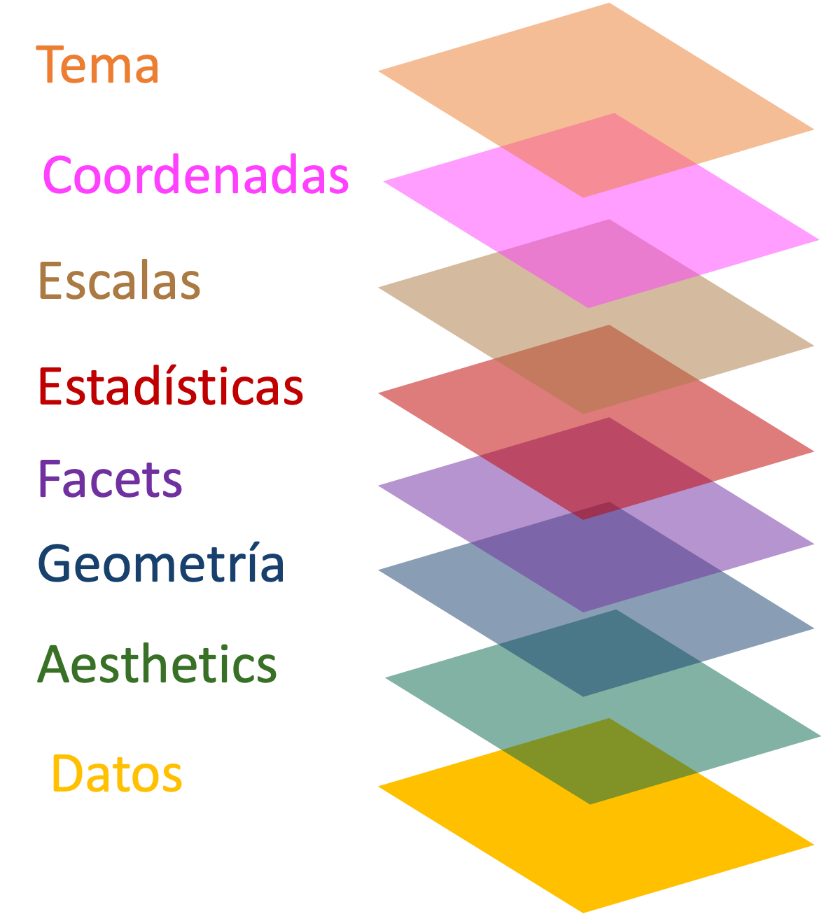 Capas de una visualización construída con ggplot2